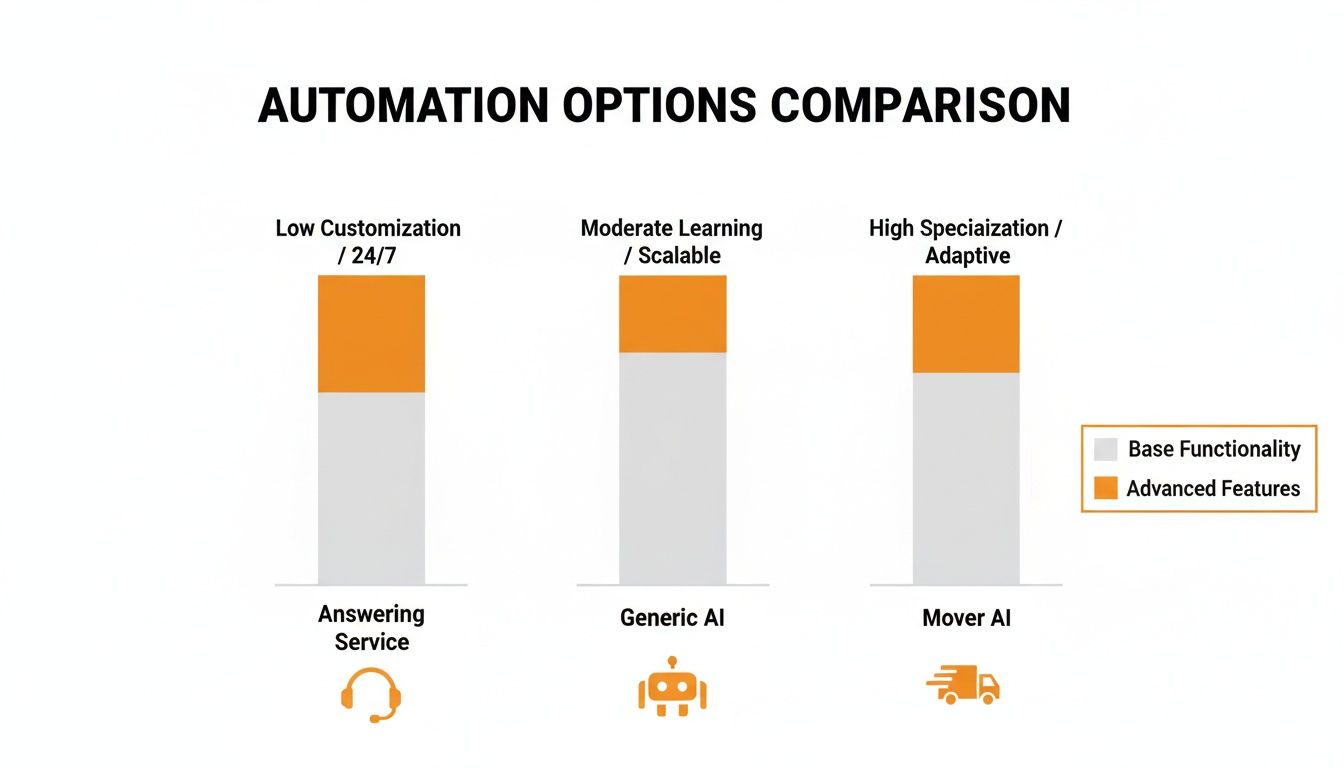 Bar chart comparing automation options: Answering Service, Generic AI, and Mover AI, by functionality levels.