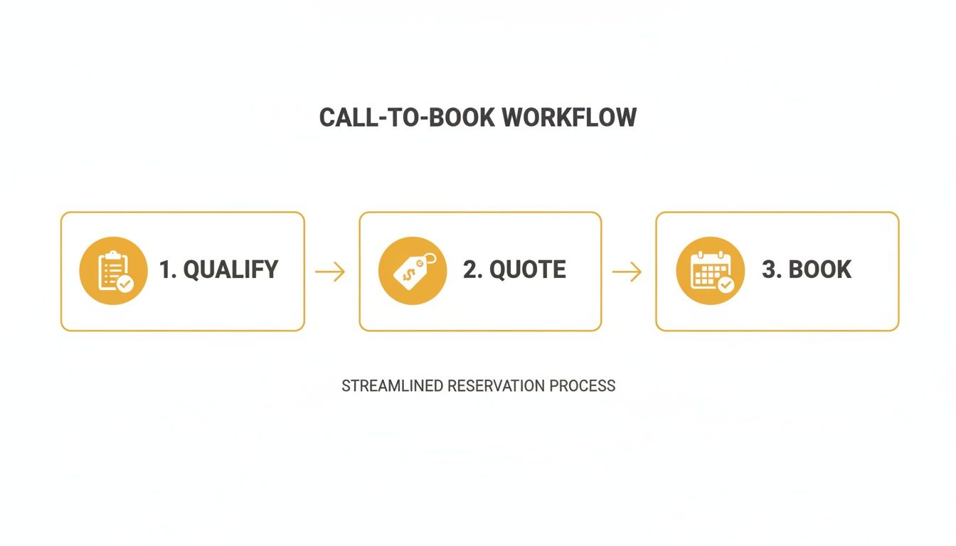 Call-to-book workflow diagram showing three steps: 1. Qualify, 2. Quote, and 3. Book, for a streamlined reservation process.
