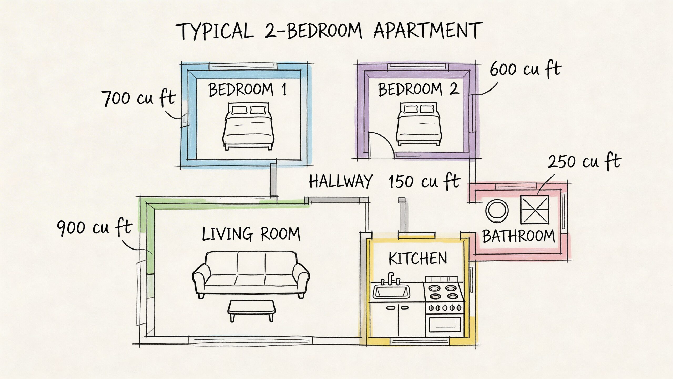 A top-down floor plan illustration of a typical two-bedroom apartment with cubic footage labels for each room.