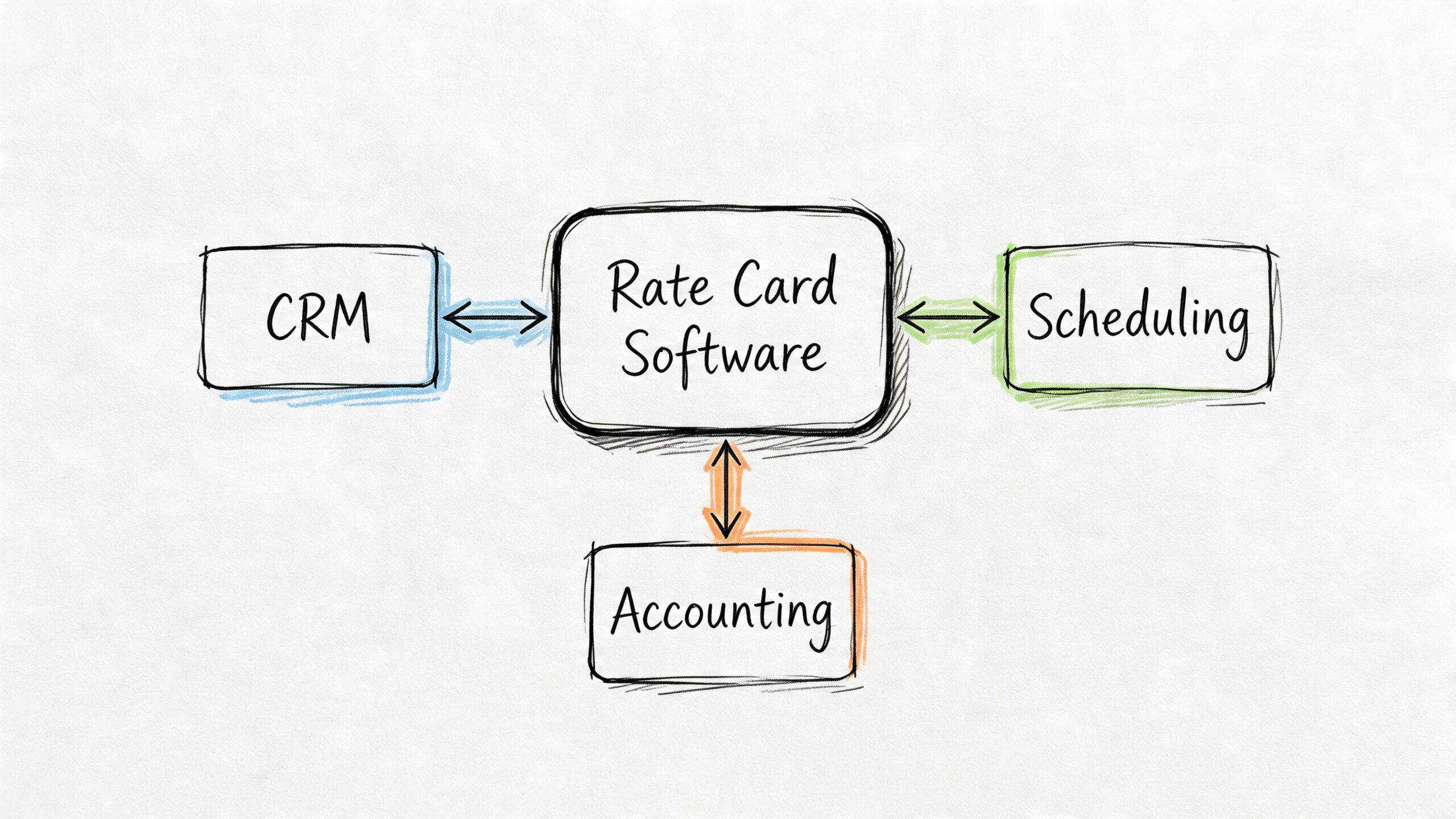A diagram showing Rate Card Software centrally connected to CRM, Scheduling, and Accounting systems via arrows.