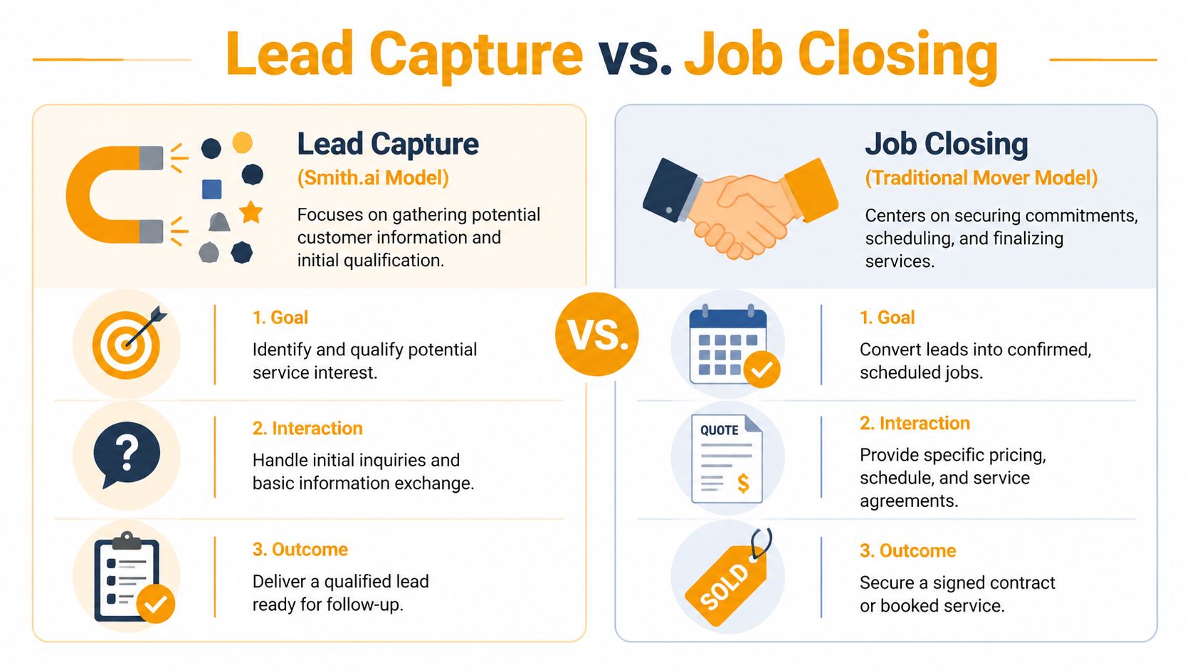 A comparison infographic between the Smith.ai lead capture model and the traditional mover job closing process.