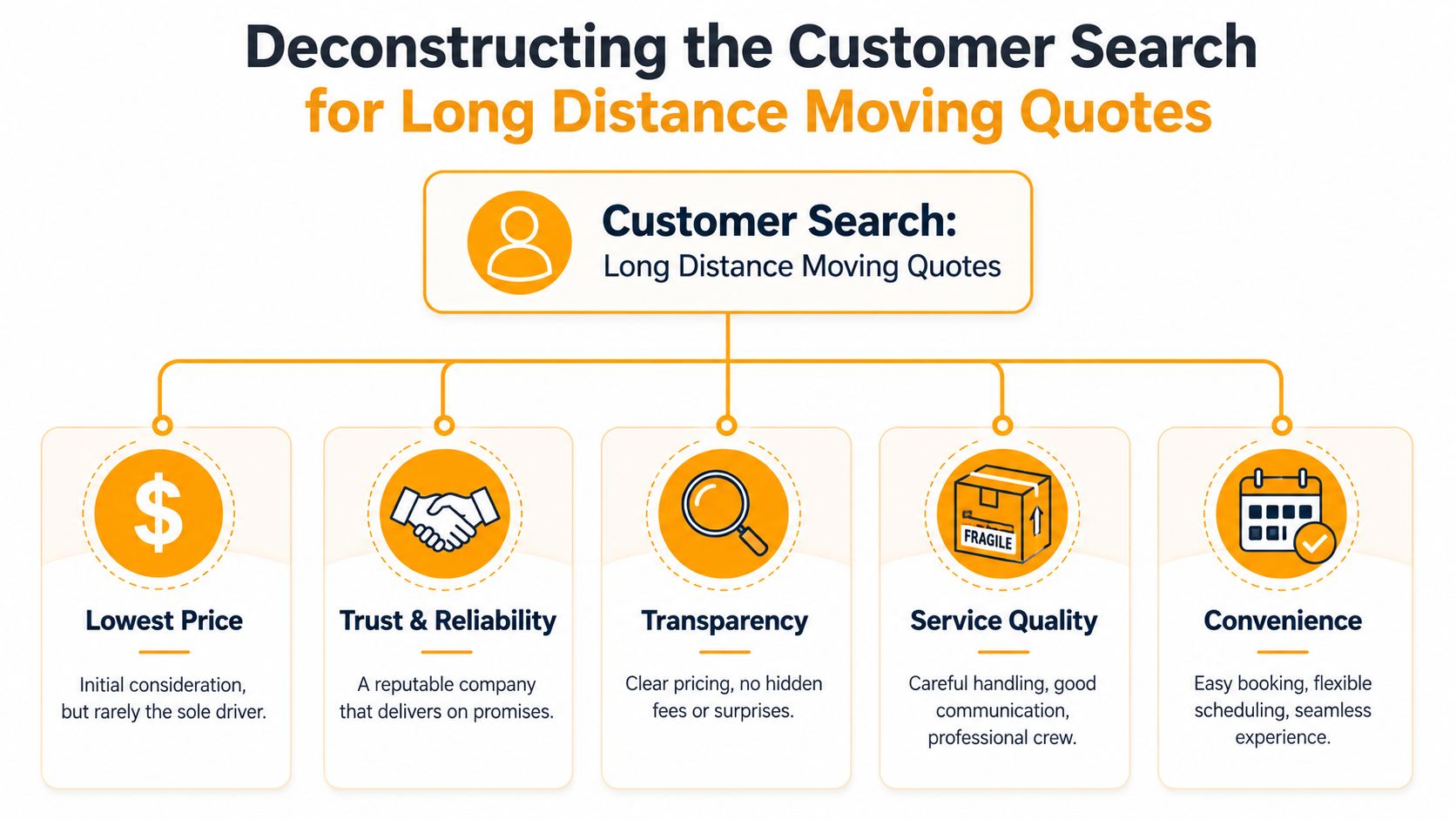 An infographic illustrating five key factors customers prioritize when searching for long distance moving quotes.