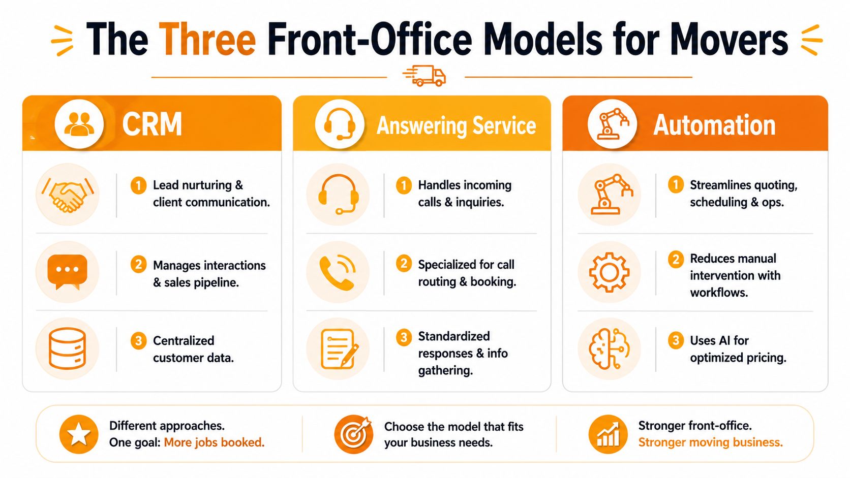 A graphic infographic showing three distinct front-office models for moving companies: CRM, answering service, and automation.
