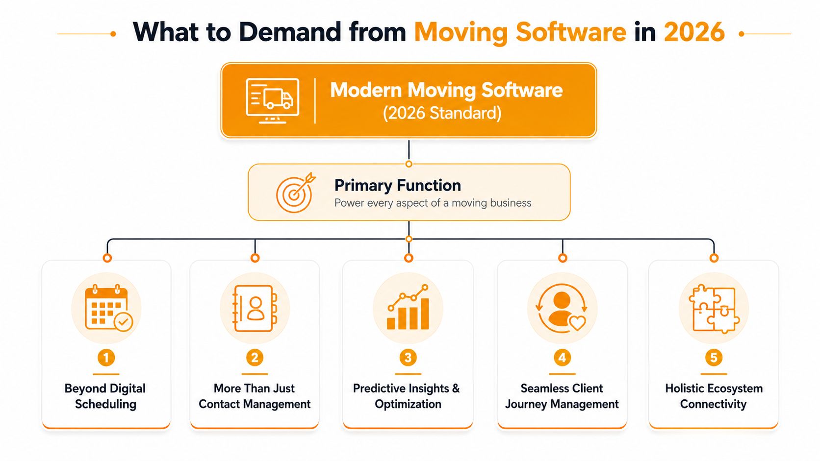 An infographic detailing the five essential features of modern moving company software for the year 2026.