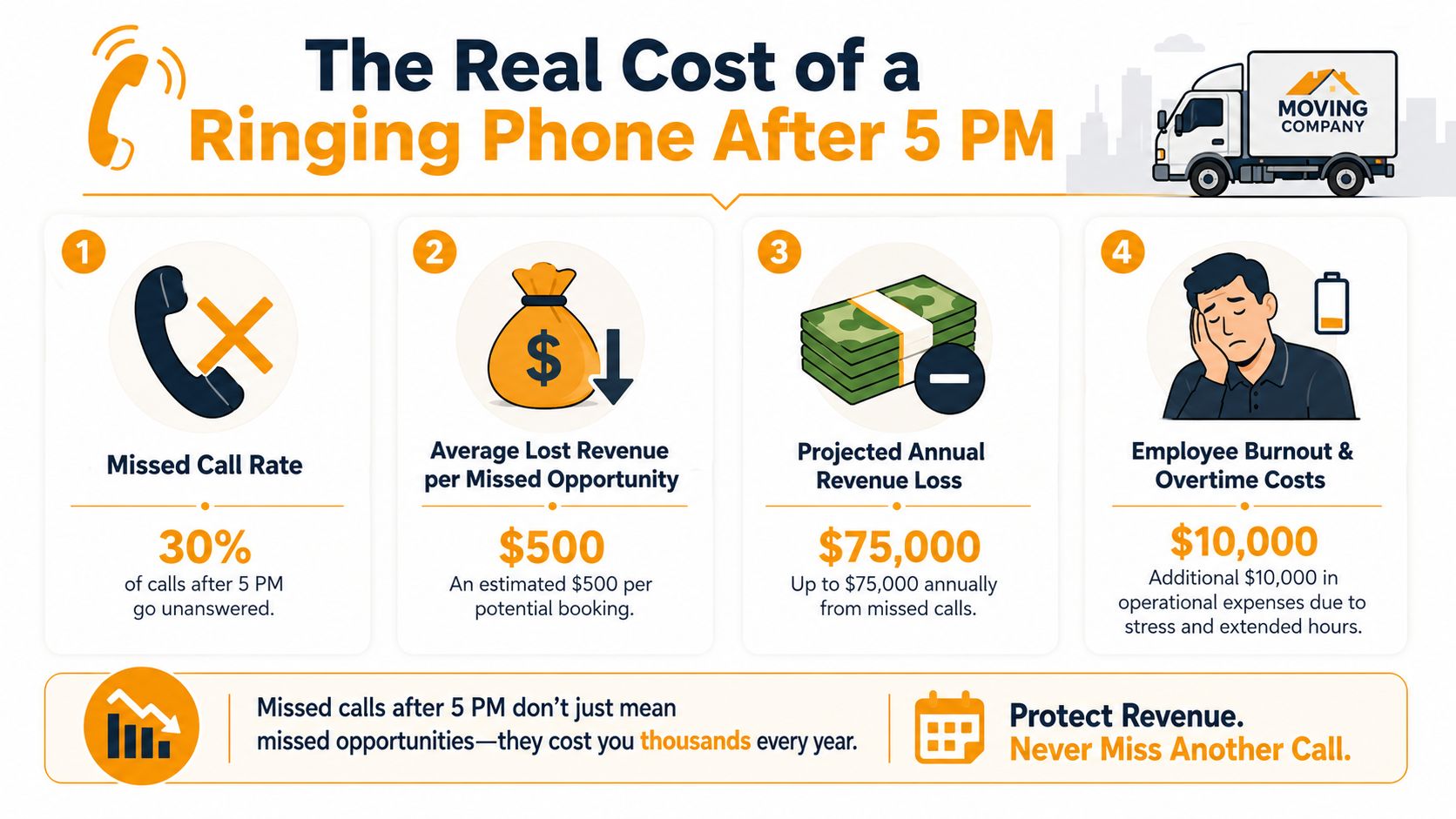 An infographic showing the financial impact and employee burnout caused by missed business calls after 5 PM.