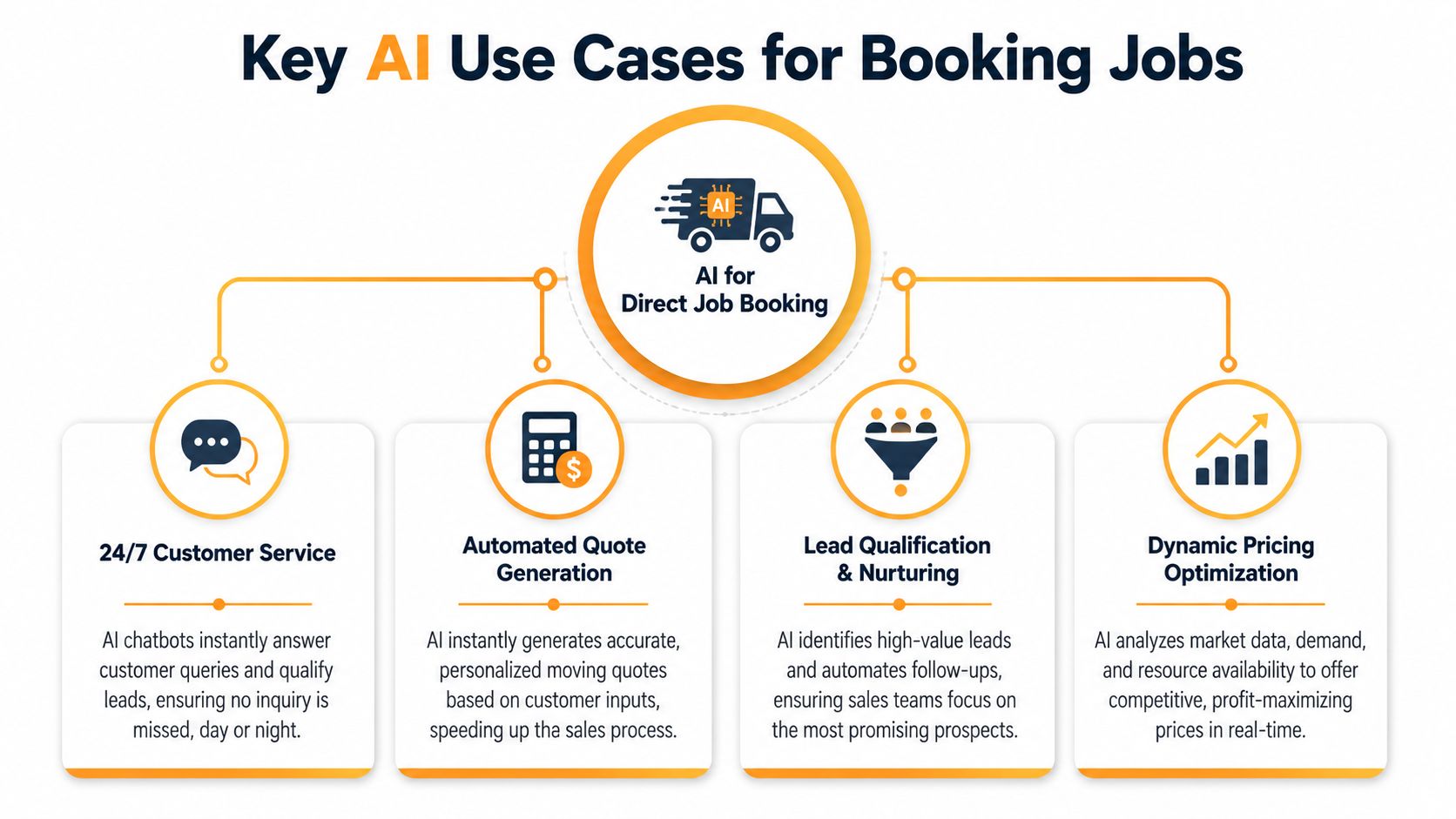 A diagram illustrating four key AI use cases for direct job booking in the moving industry.