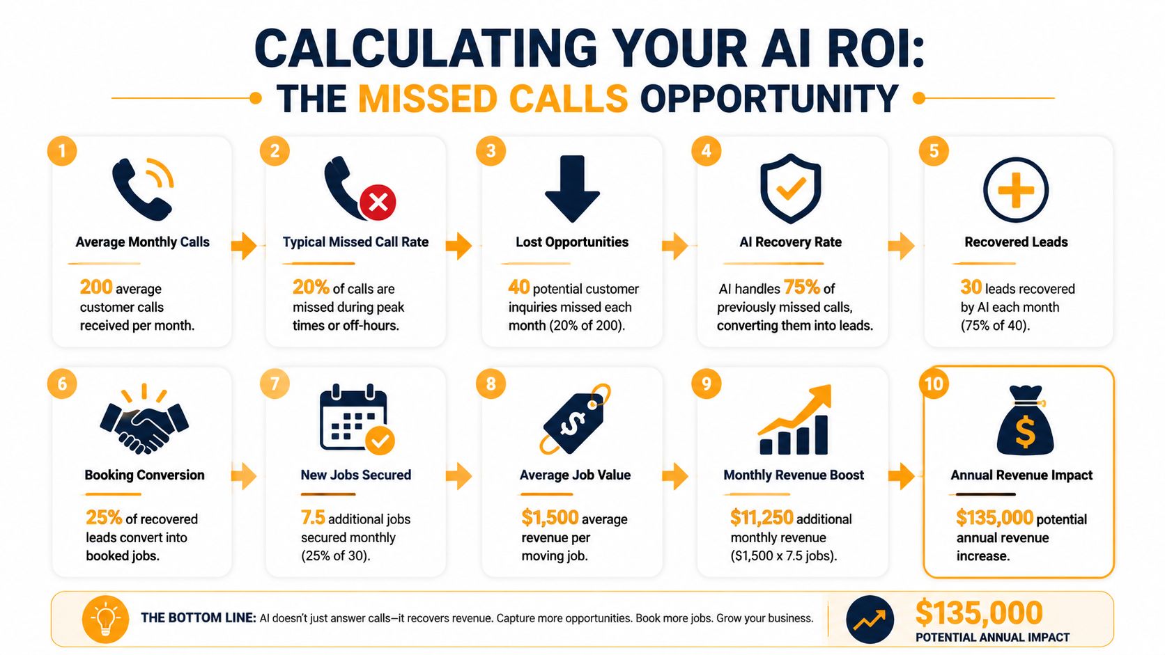 An infographic showing the calculation steps to determine ROI for AI in a moving company business.