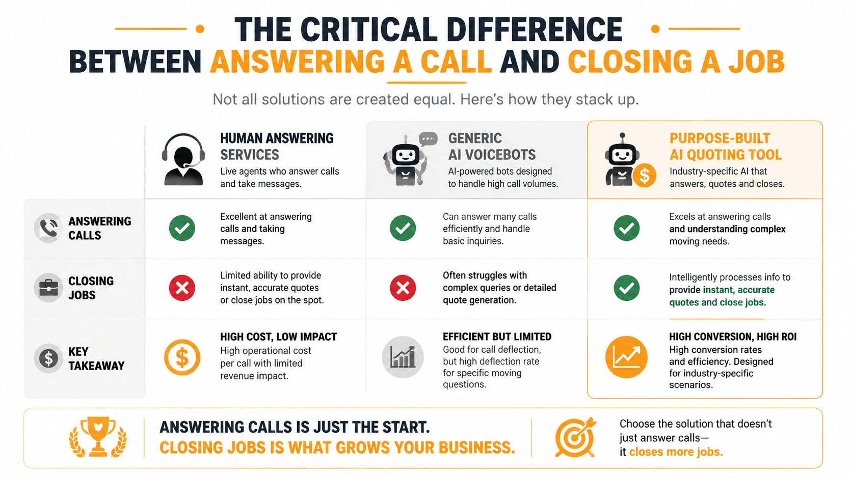 A comparison chart showing how a purpose-built AI quoting tool outperforms human answering services and generic AI voicebots.