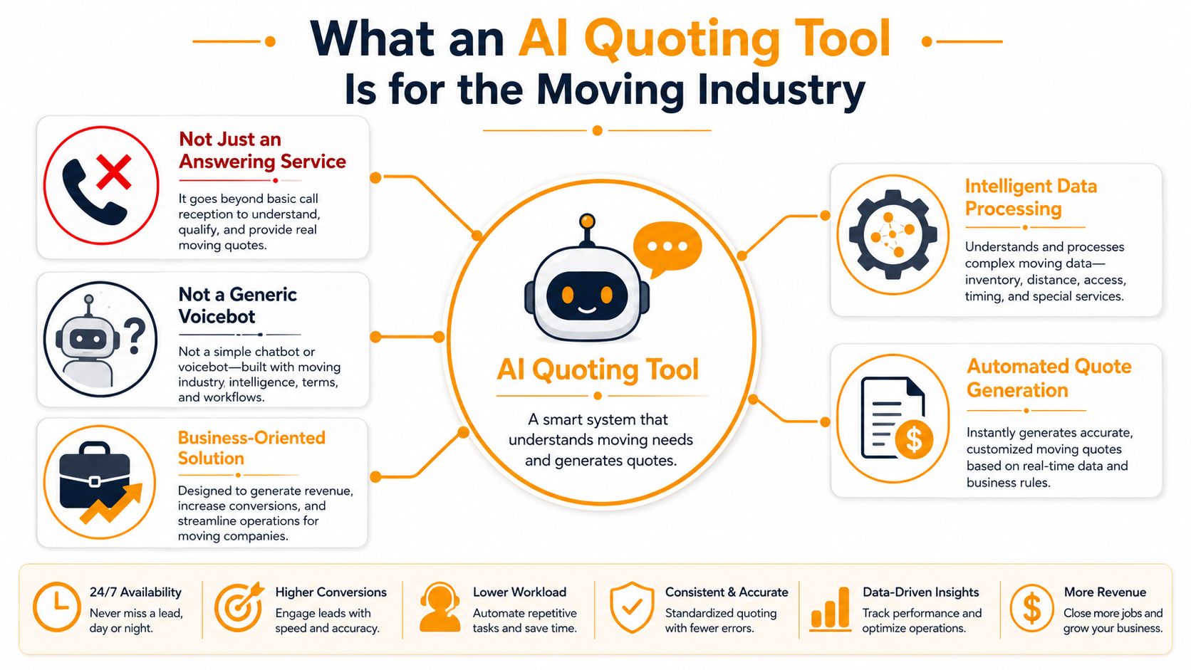 An infographic explaining how an AI quoting tool automates the moving process and increases business revenue.