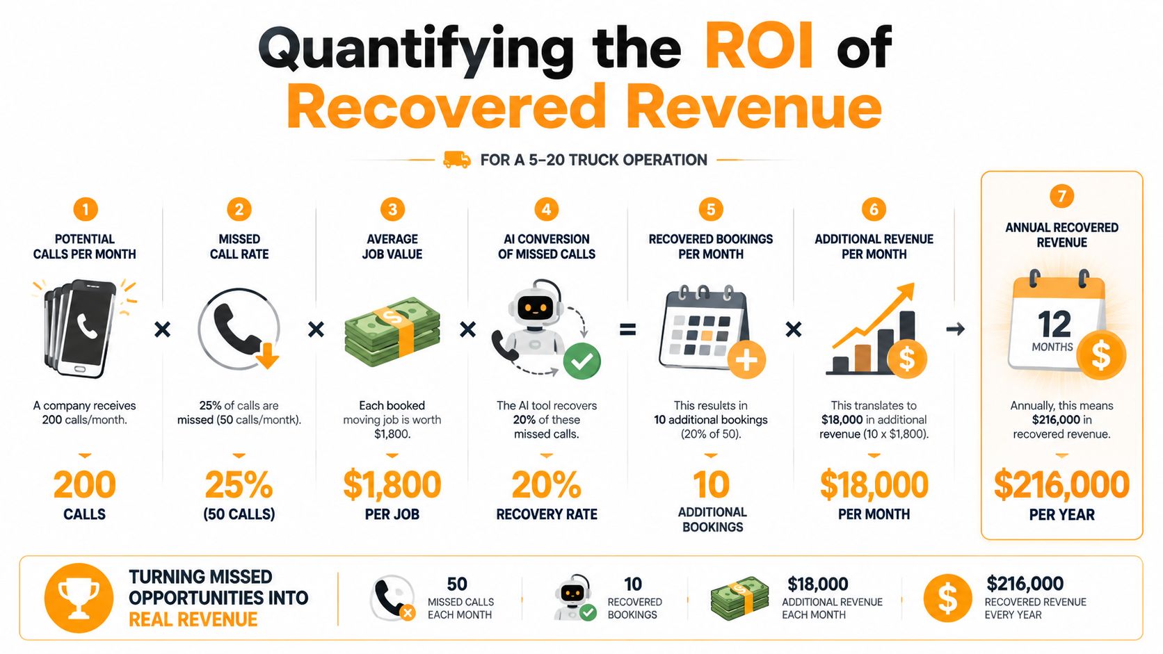 An infographic showing how an AI quoting tool for movers helps recover lost revenue from missed calls.