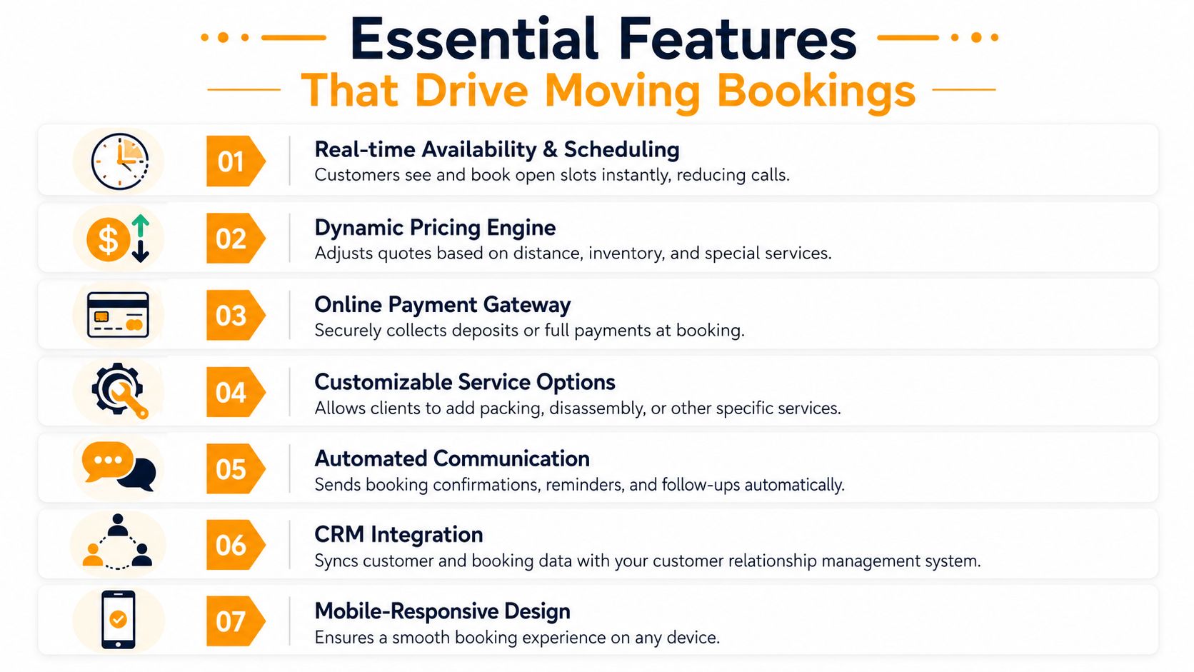 An infographic titled Essential Features That Drive Moving Bookings, detailing seven key software features for business.