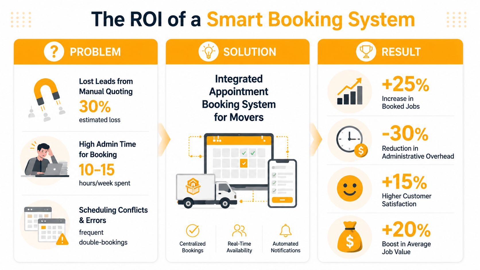 An infographic showing the ROI of a smart appointment booking system for the moving industry.
