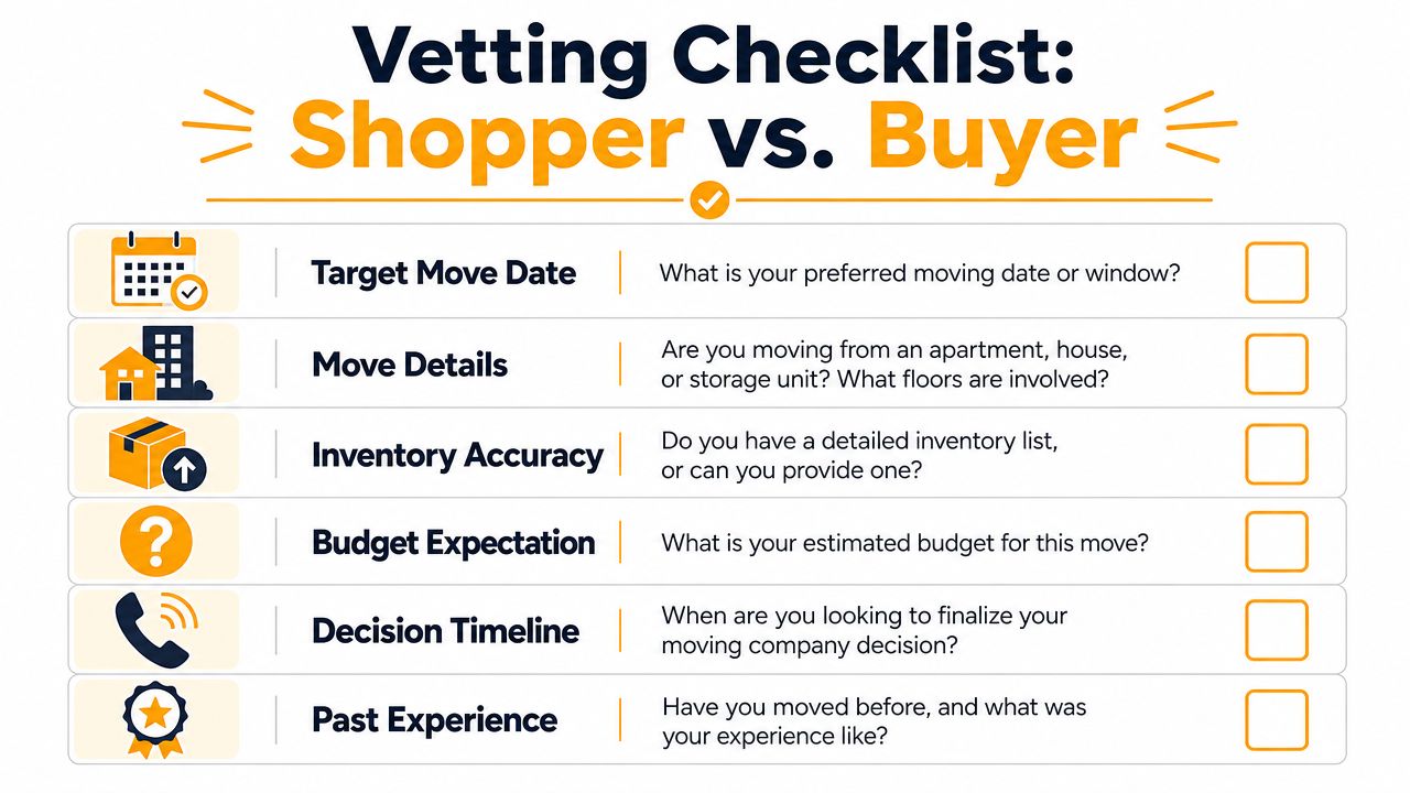 A vetting checklist graphic comparing shoppers and buyers for moving services with six essential pre-move questions.