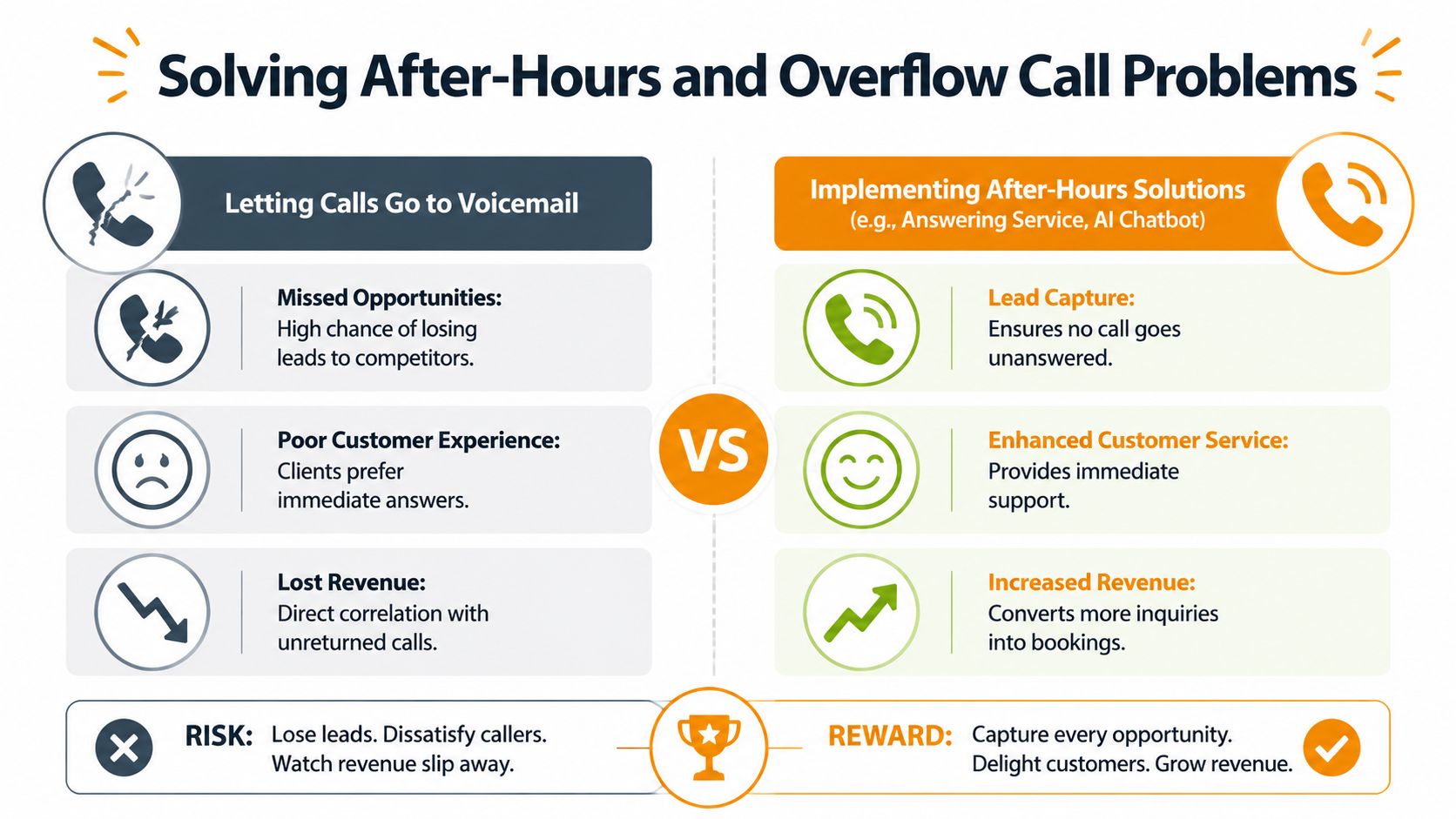A comparison chart showing benefits of answering business calls versus leaving them to voicemail after hours.