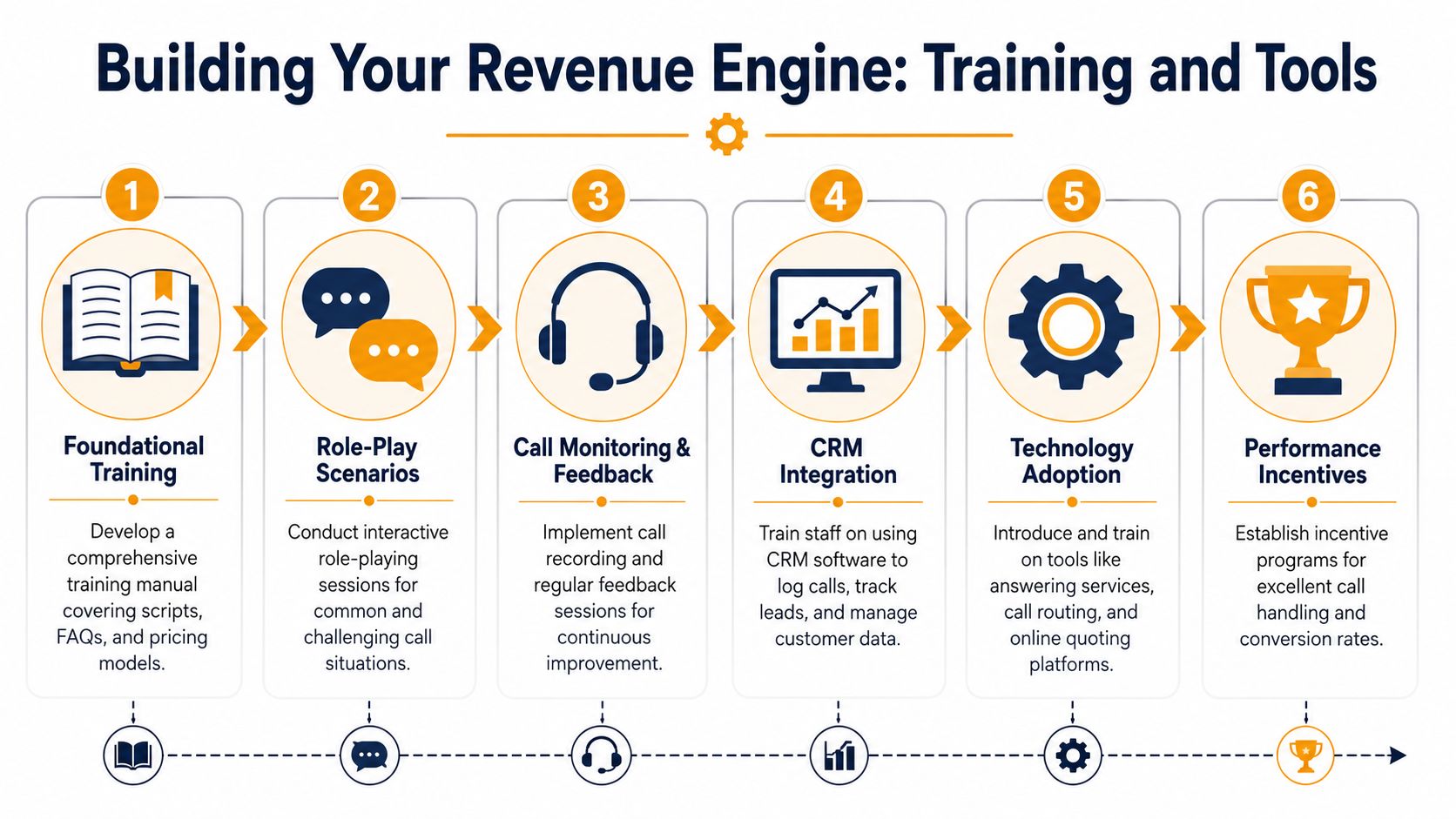 A six-step diagram illustrating a revenue engine process for training staff and implementing tools in a business.