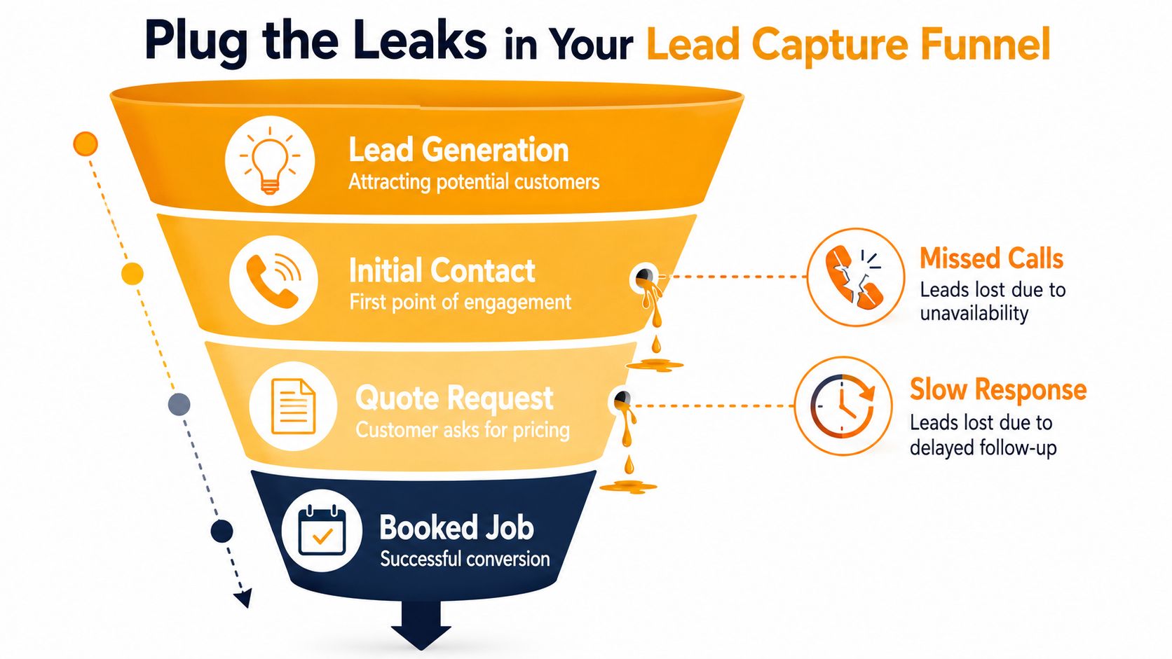 A funnel diagram illustrating common points where potential leads leak from a business sales process.