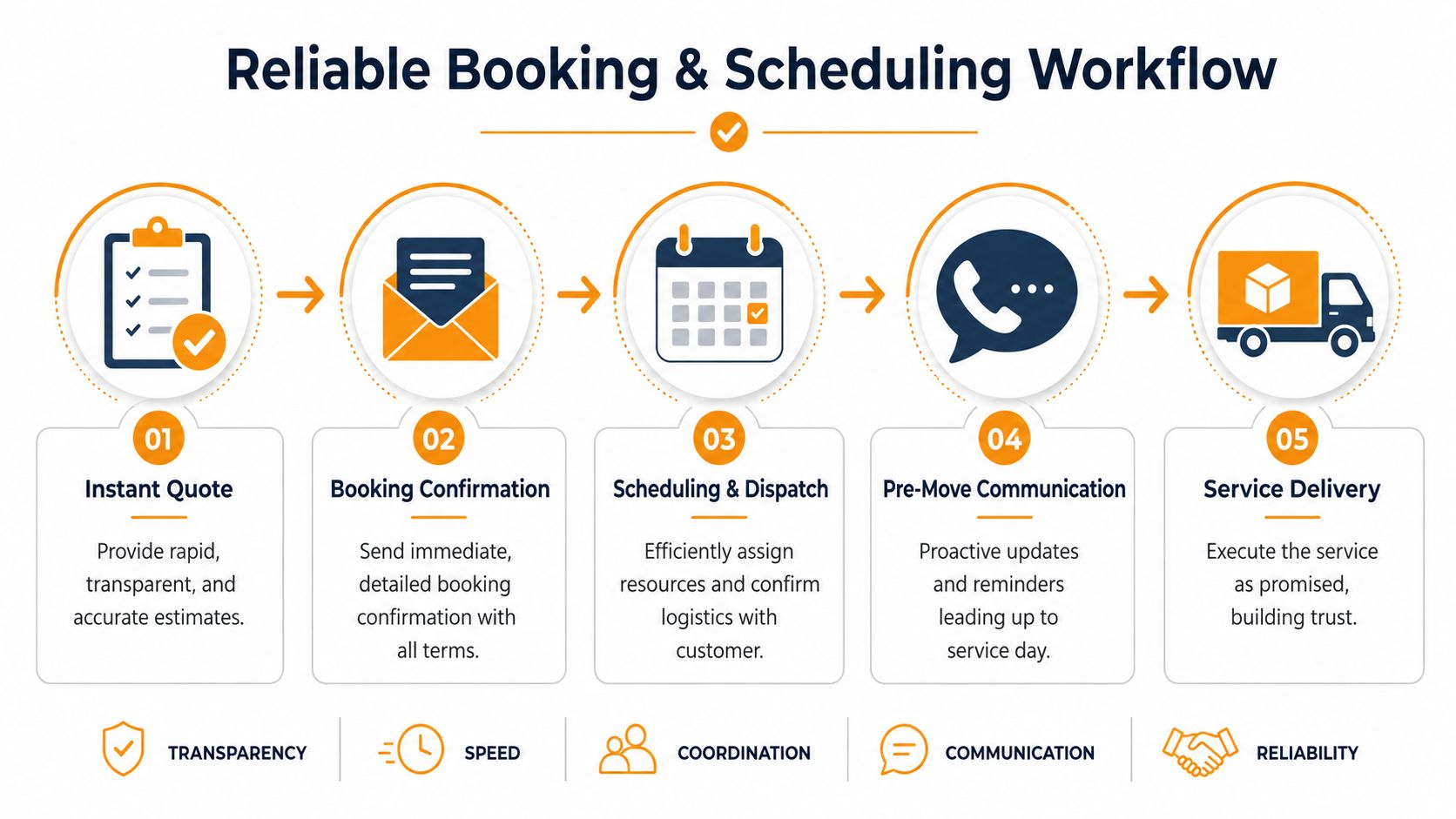 A five-step workflow graphic illustrating the reliable process for booking and scheduling professional moving services.