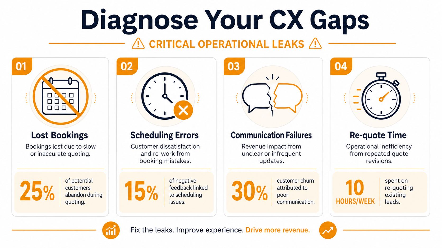 An infographic titled Diagnose Your CX Gaps highlighting four common operational leaks that negatively impact customer experience.