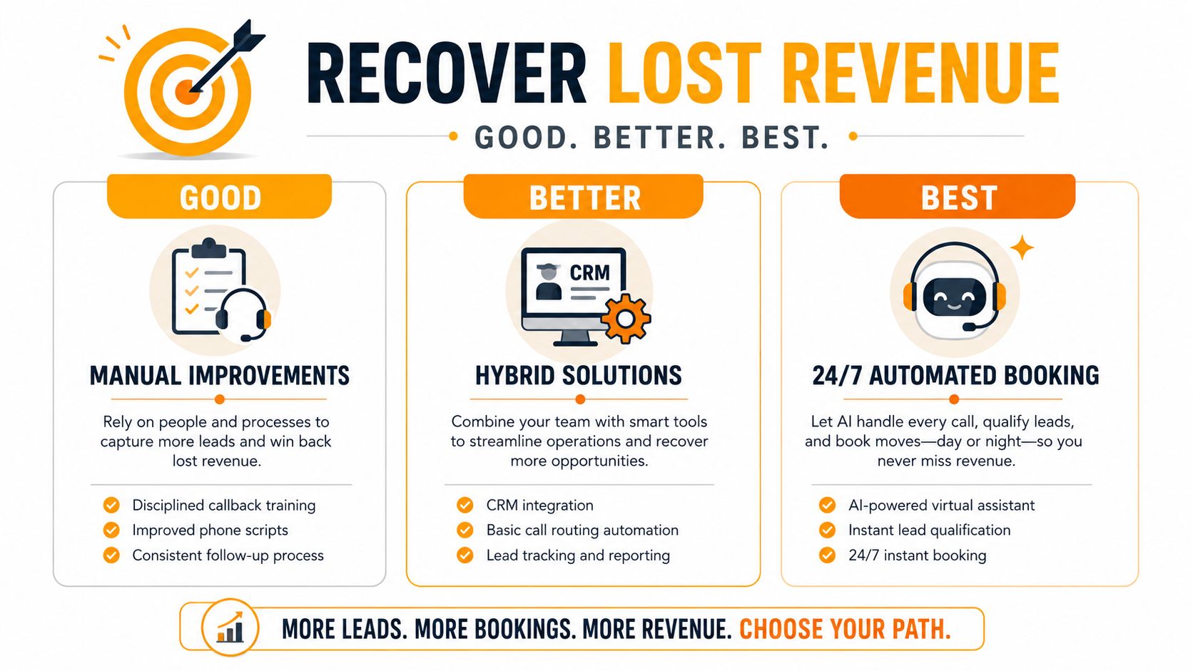 A diagram comparing manual, hybrid, and automated strategies for a moving company to recover lost revenue.