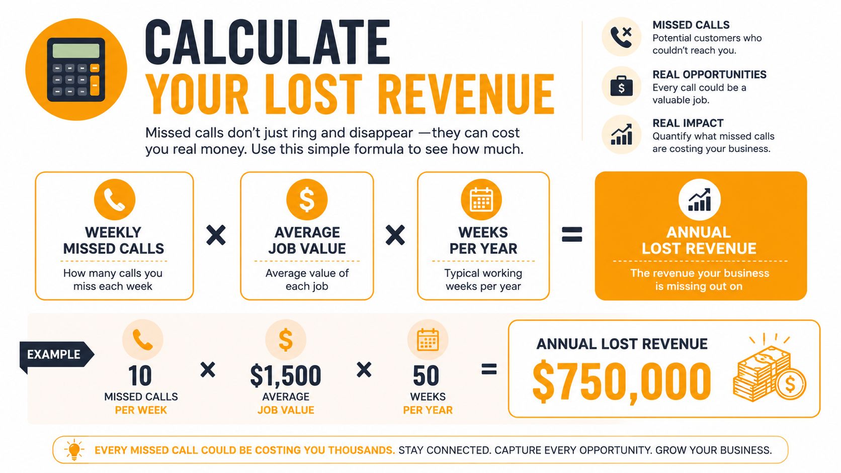 An infographic showing a formula to calculate annual lost revenue caused by missed business calls.