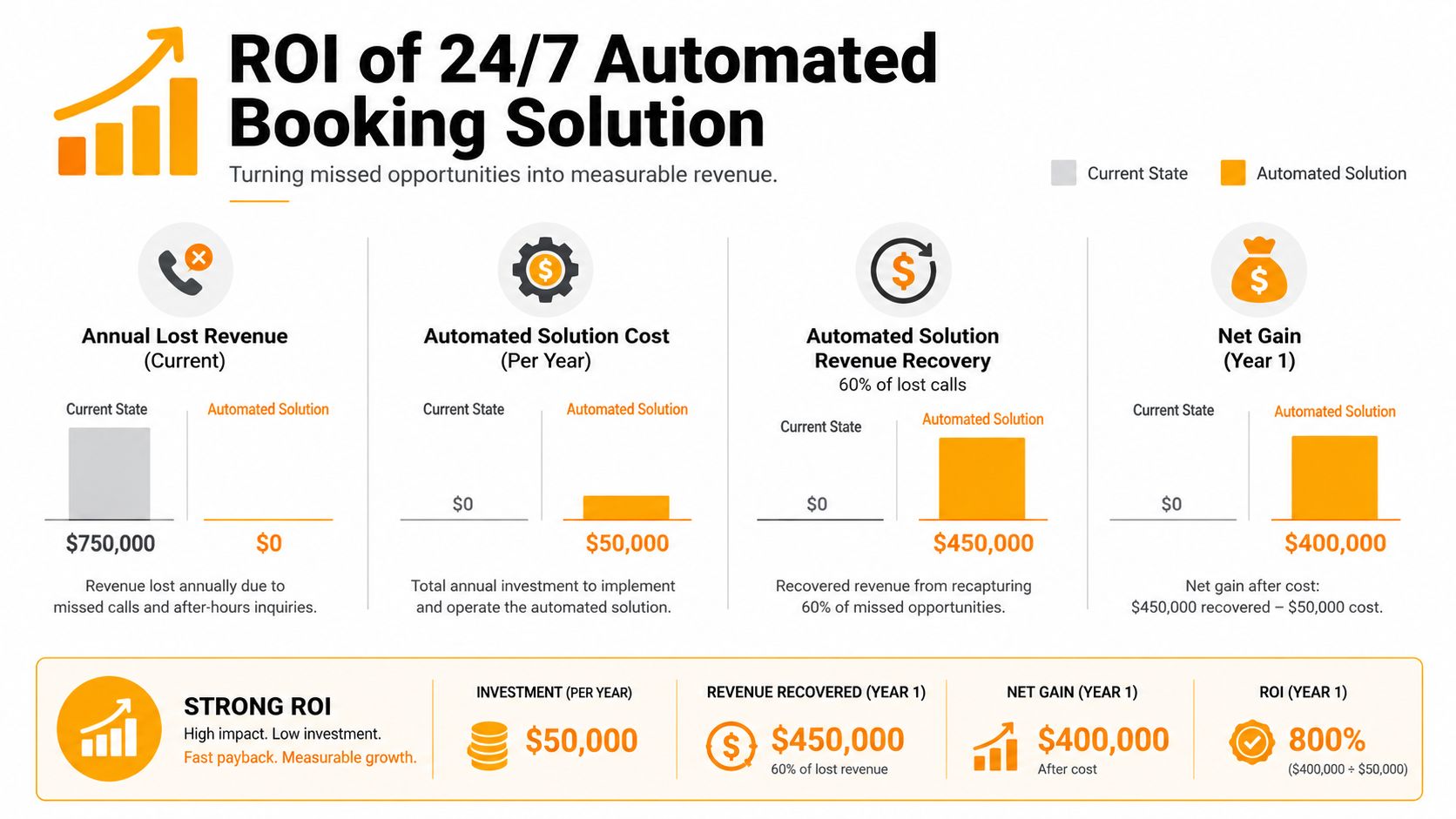 An infographic showing the ROI of a 24/7 automated booking solution for businesses increasing revenue.