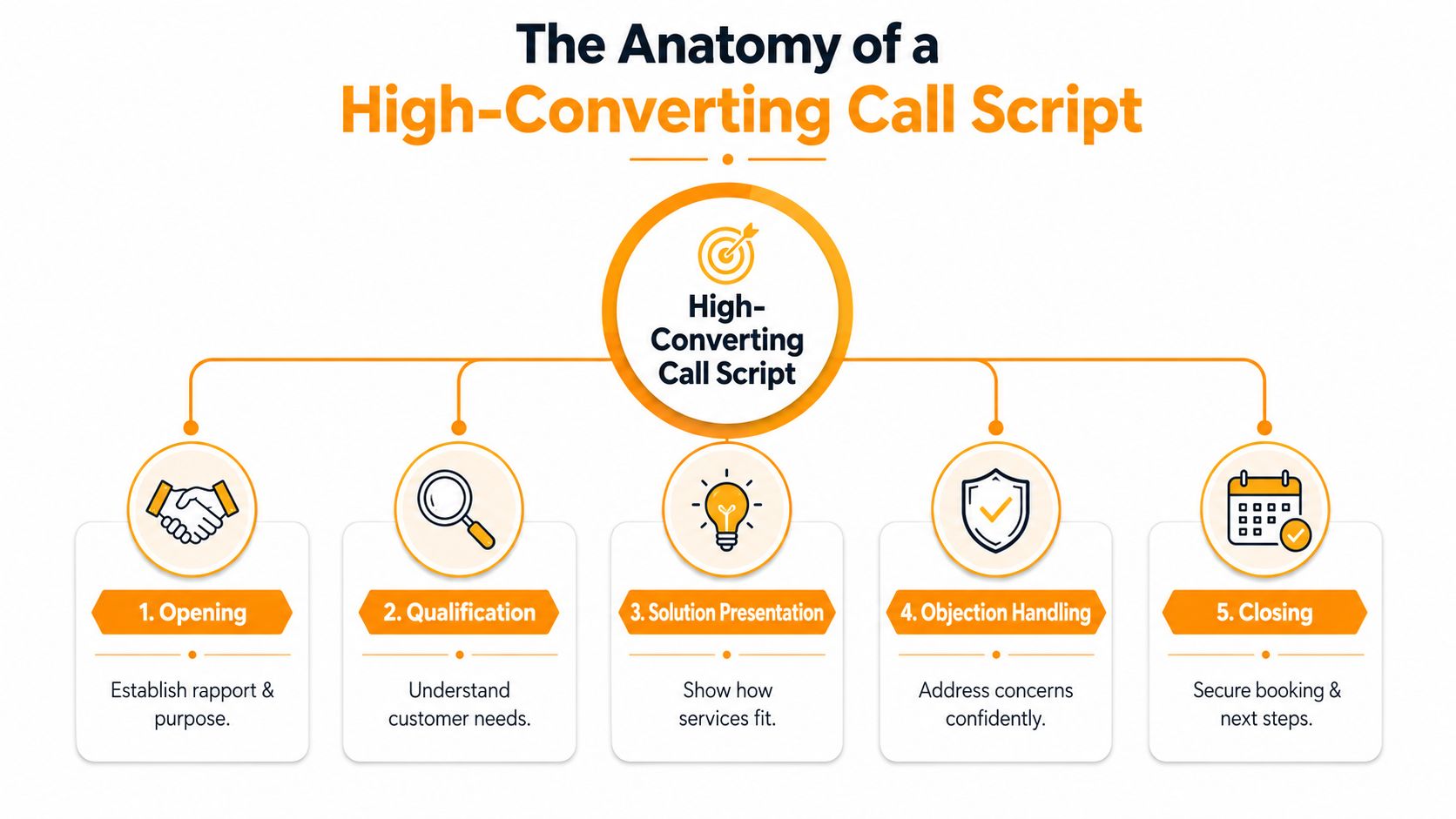 A diagram illustrating the five essential components for creating a high-converting sales call script for businesses.
