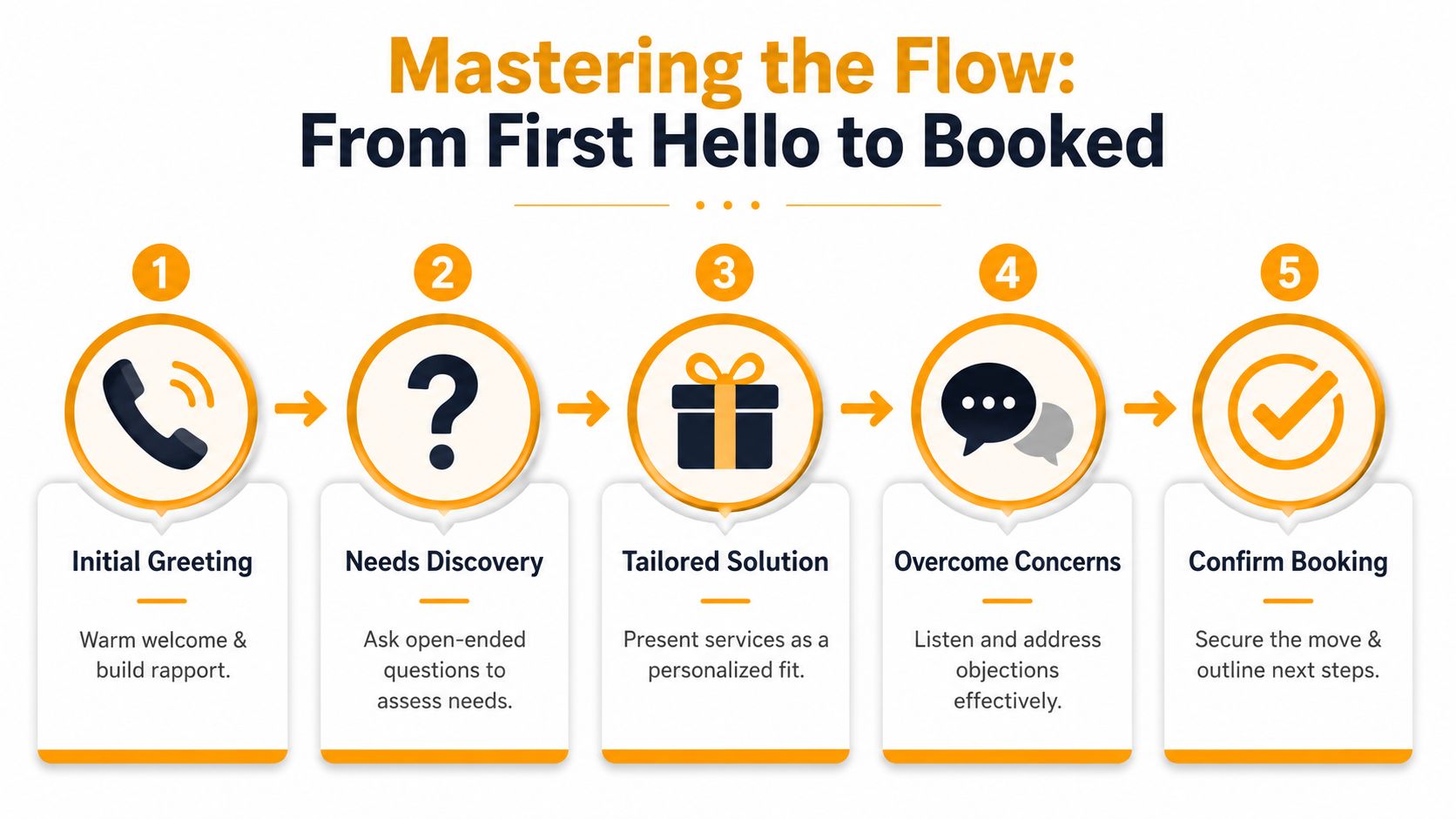 A five-step process diagram illustrating a professional sales workflow for a moving company, from greeting to booking.