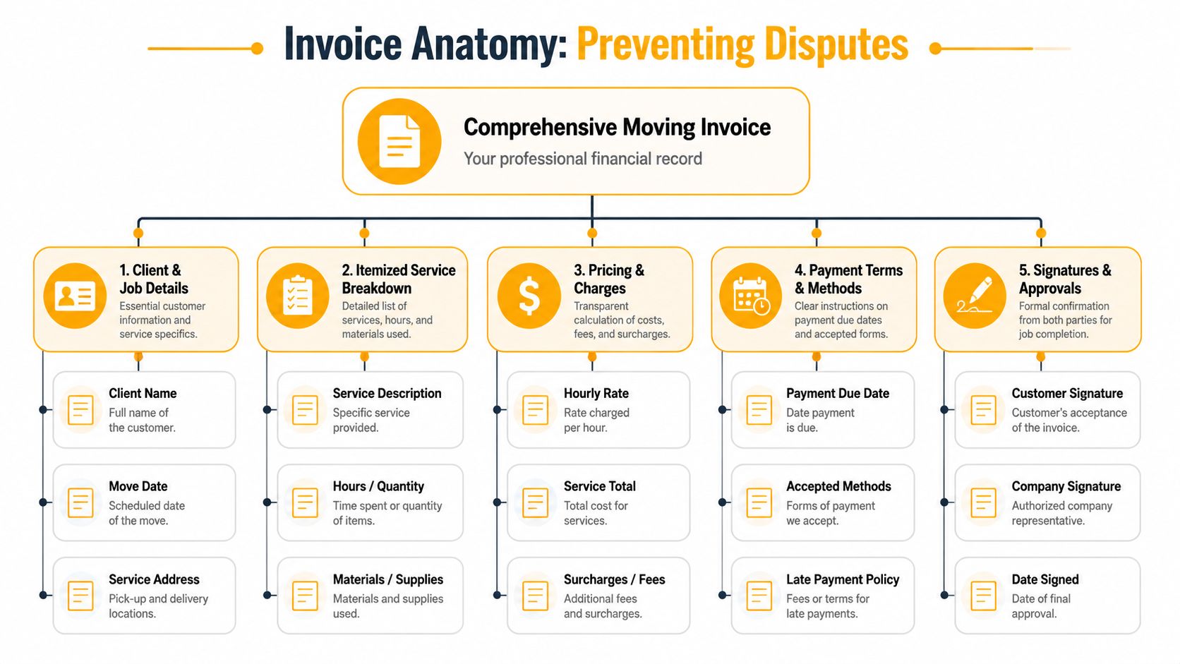 An infographic detailing the essential components of a professional moving invoice to help prevent payment disputes.