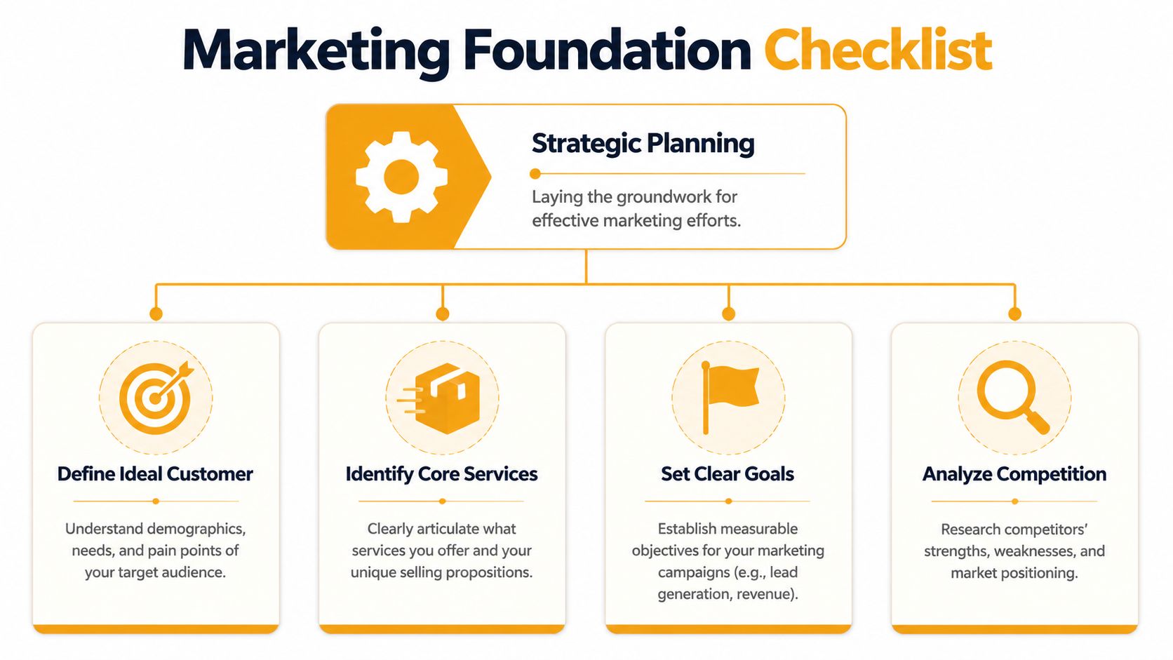 A marketing foundation checklist infographic outlining strategic planning steps for business success.