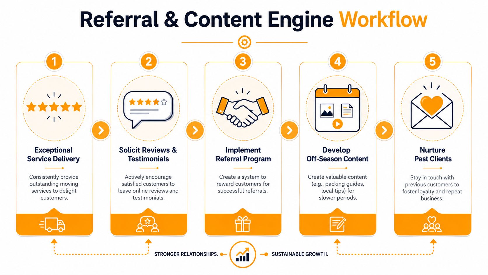 A five-step referral and content engine workflow chart for growing a professional moving company business effectively.