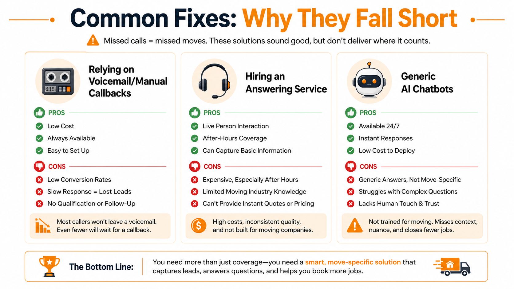 An infographic comparing common customer service methods for moving companies and why they often fail to convert.