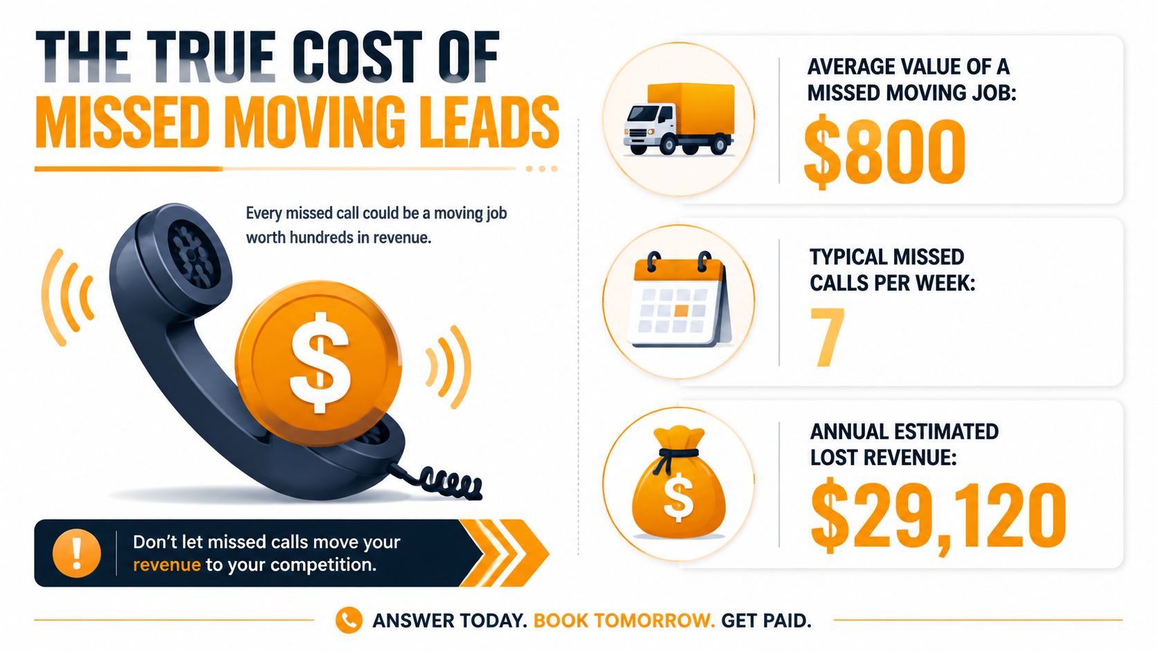 An infographic illustrating how missed calls lead to lost revenue for a professional moving company business.