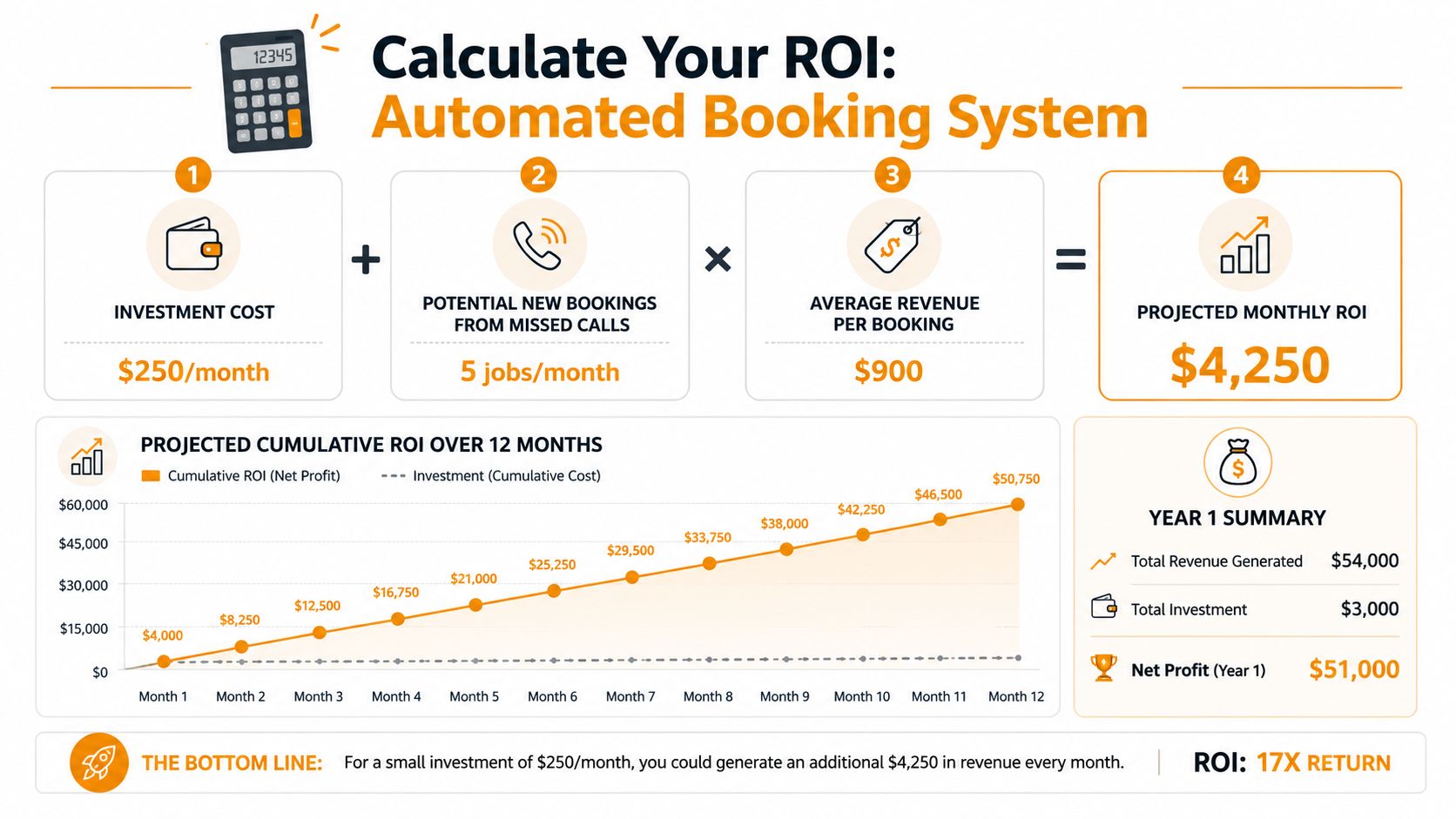 An infographic showing the return on investment for an automated booking system for service businesses.