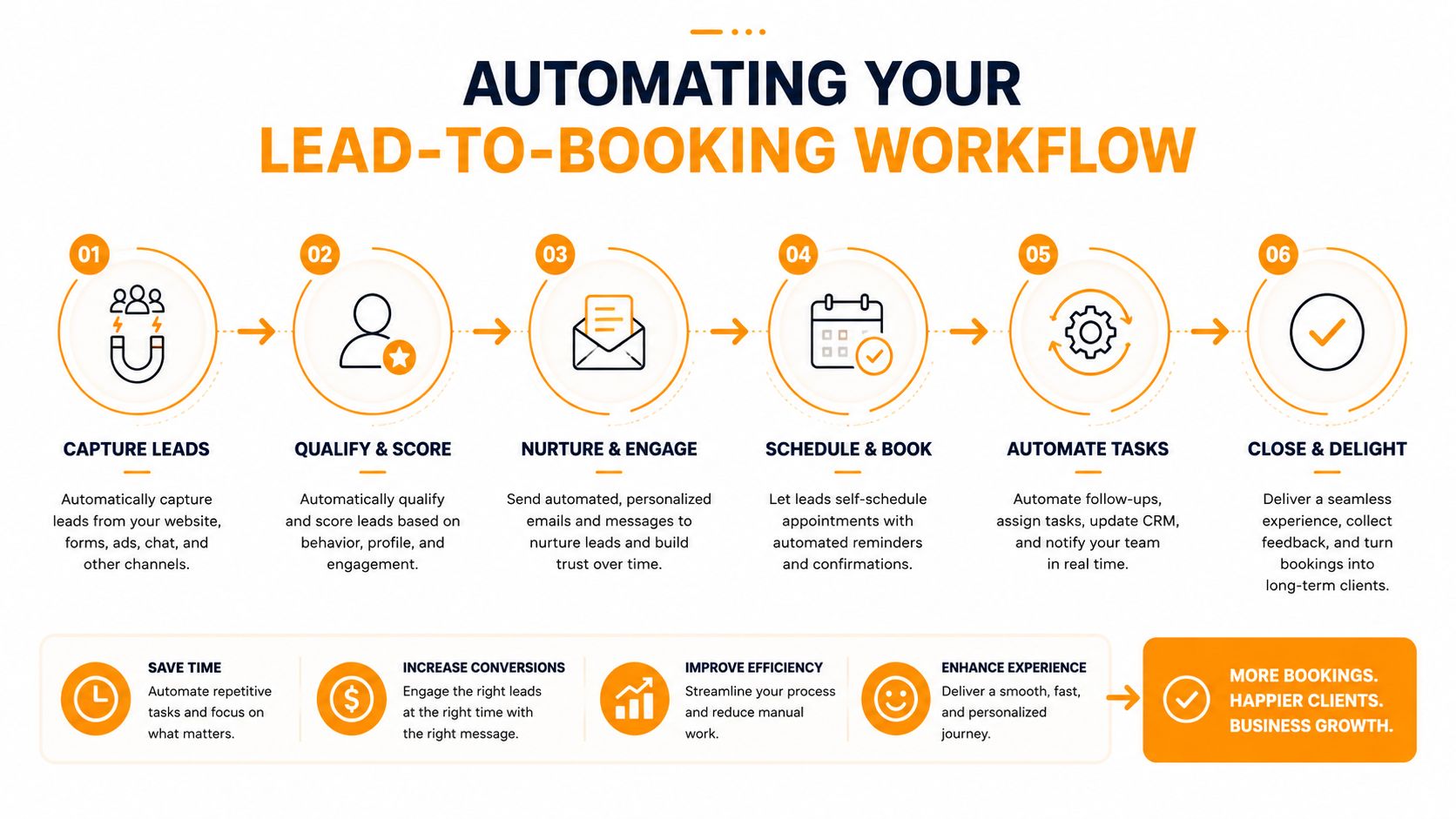 A workflow diagram showing the six steps to automate lead generation, qualification, scheduling, and booking processes.