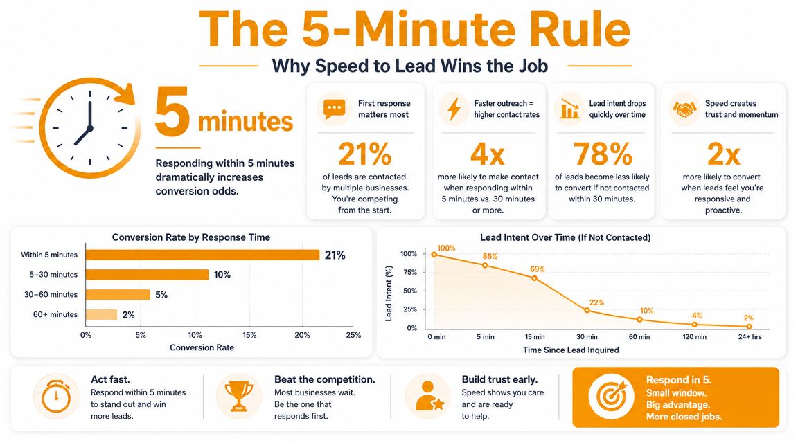 An infographic titled The 5-Minute Rule illustrating why responding to leads quickly increases sales conversion rates.