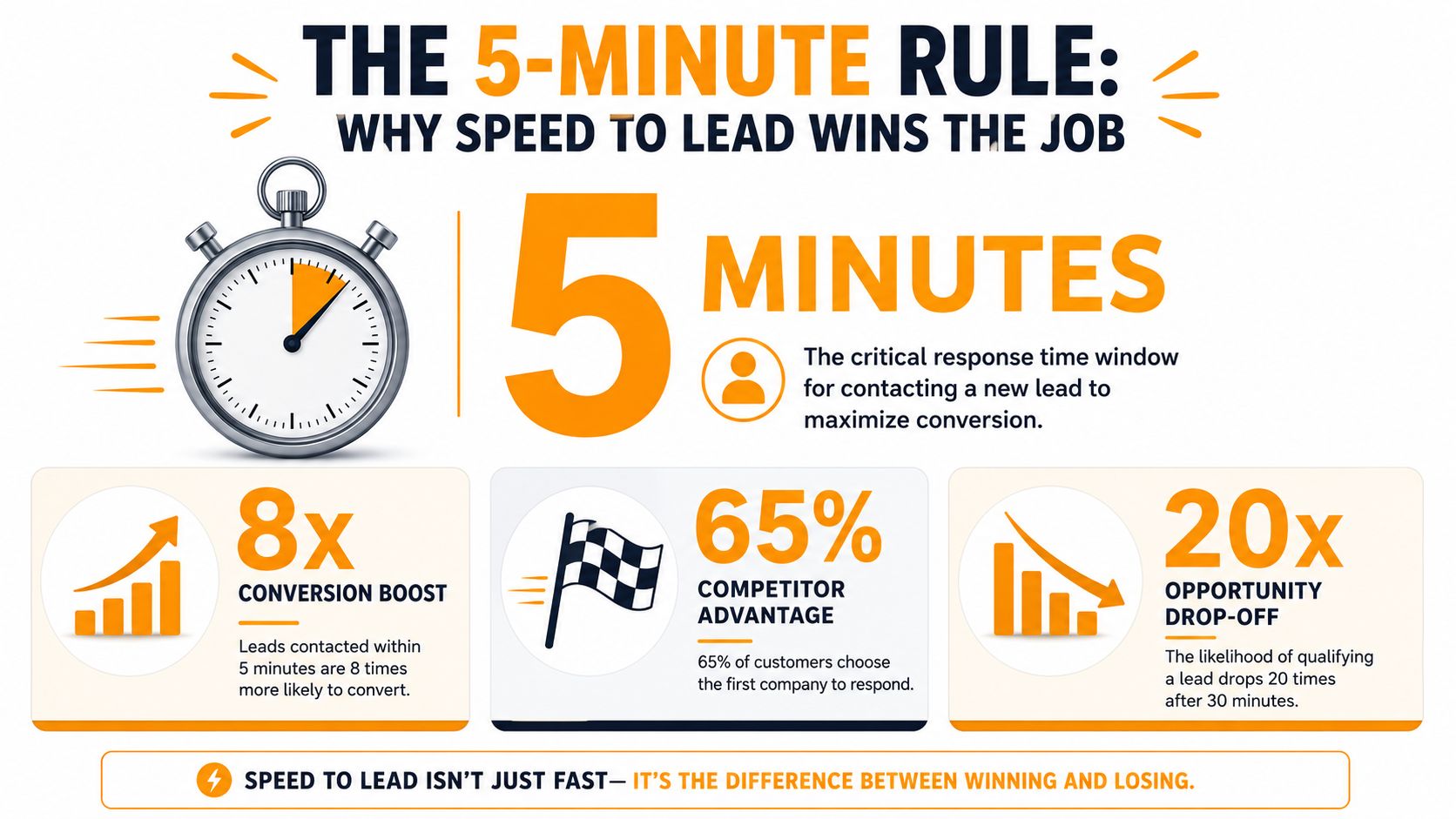 An infographic illustrating the 5-minute rule for speed to lead in business marketing strategies.