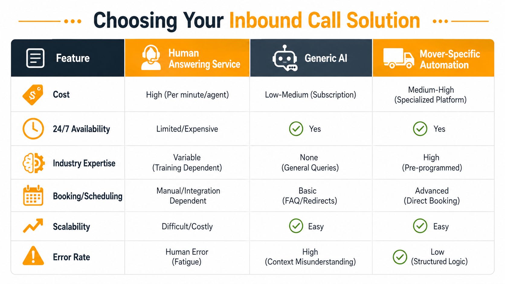 A comparison table outlining features for human answering, generic AI, and mover-specific automation for inbound calls.