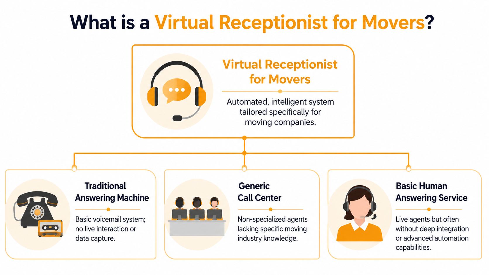 A diagram explaining that a Virtual Receptionist for movers is an automated system for moving companies.