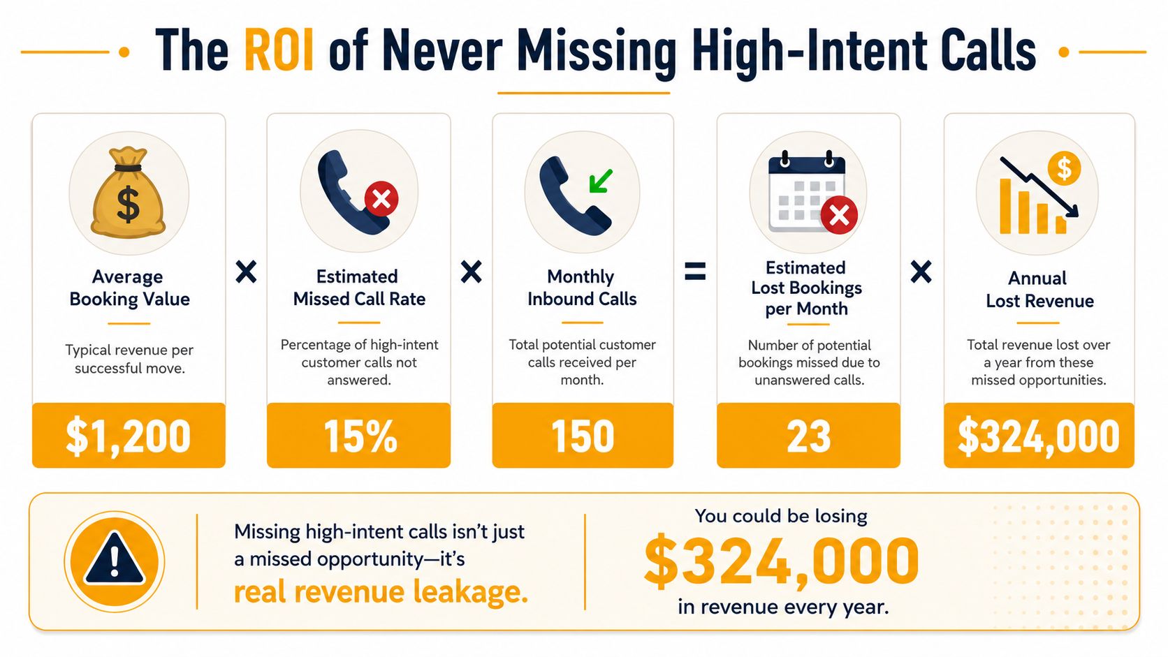 An infographic illustrating how missing high-intent calls leads to significant annual revenue loss for moving companies.