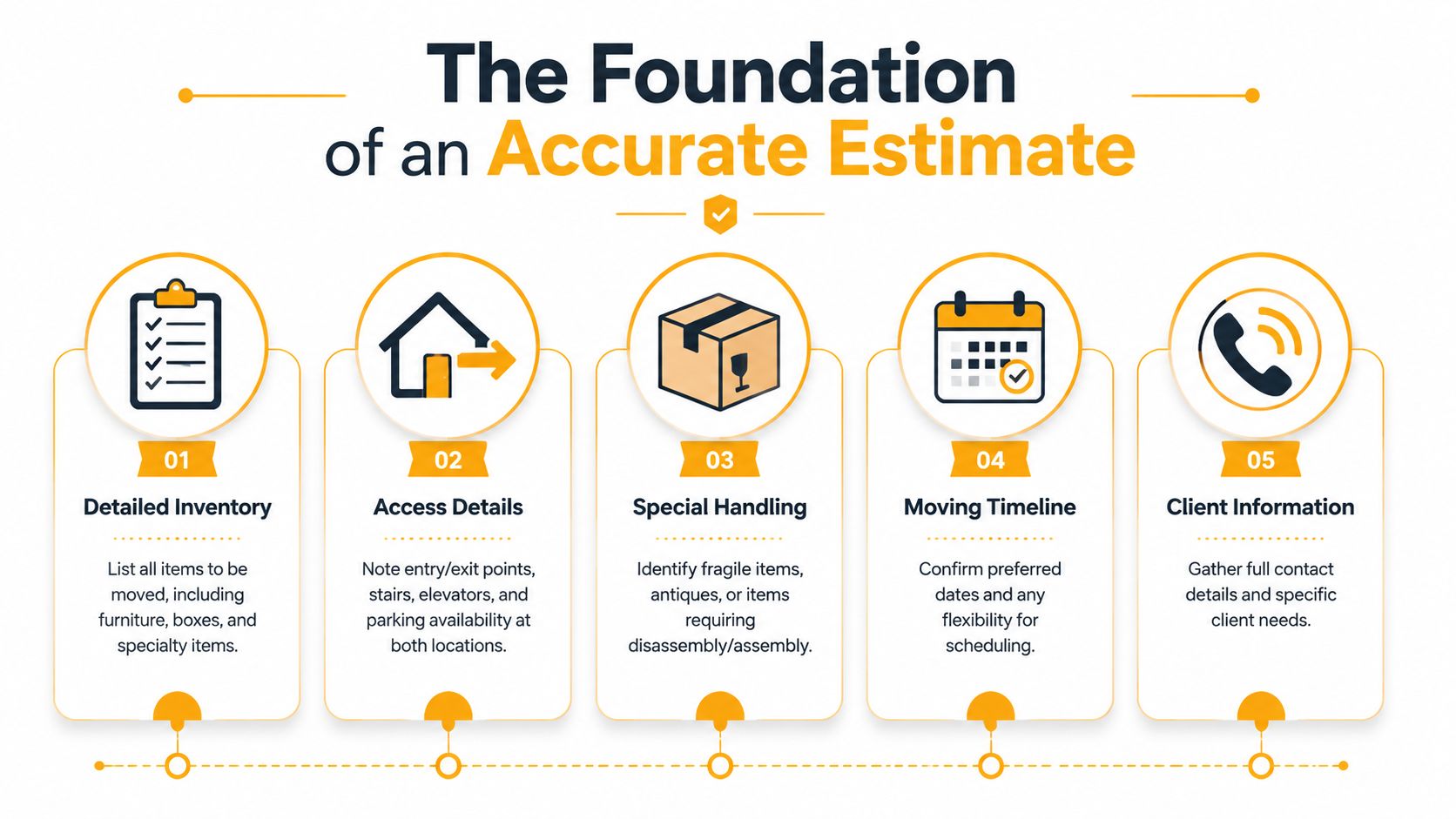 An infographic titled The Foundation of an Accurate Estimate outlining five essential steps for a successful move.