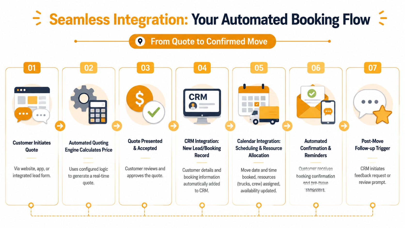 A diagram illustrating the seven-step automated booking flow process for a moving company from quote to follow-up.