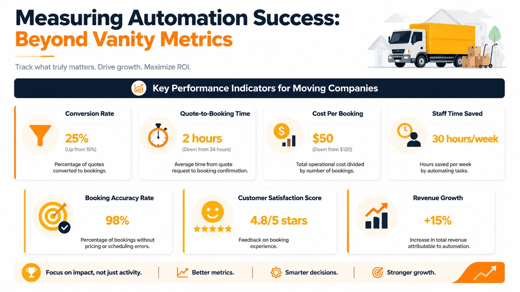 An infographic titled Measuring Automation Success showing key performance indicators for optimizing moving company bookings.