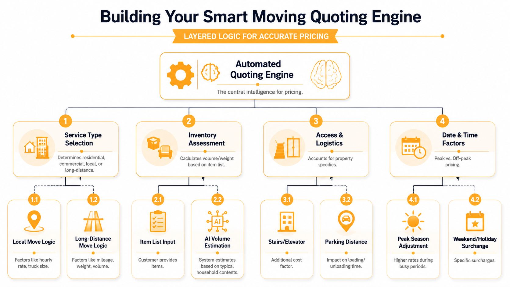 A flowchart diagram illustrating the components of an automated smart moving company booking and pricing engine.