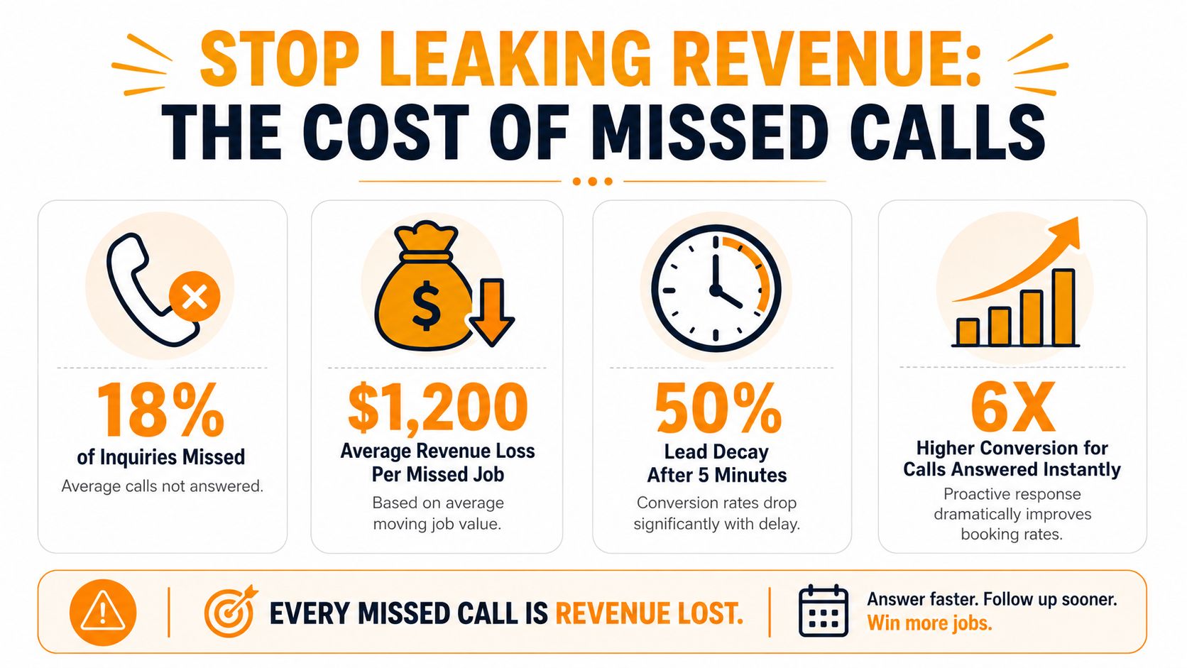 An infographic highlighting the financial impact of missed business calls on revenue and lead conversion rates.