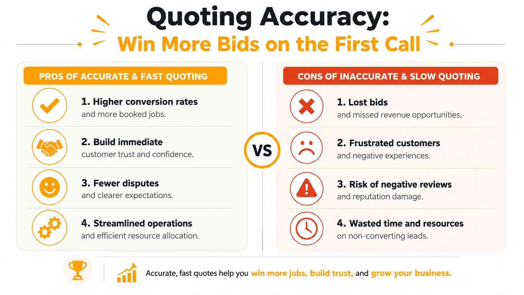 A comparison chart showing the benefits of accurate quoting versus the negative impact of slow business estimates.