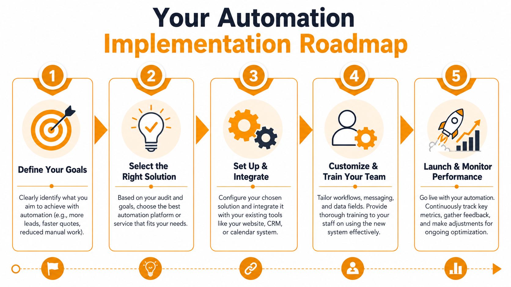 A five-step roadmap infographic for implementing business automation to improve company efficiency and performance tracking.