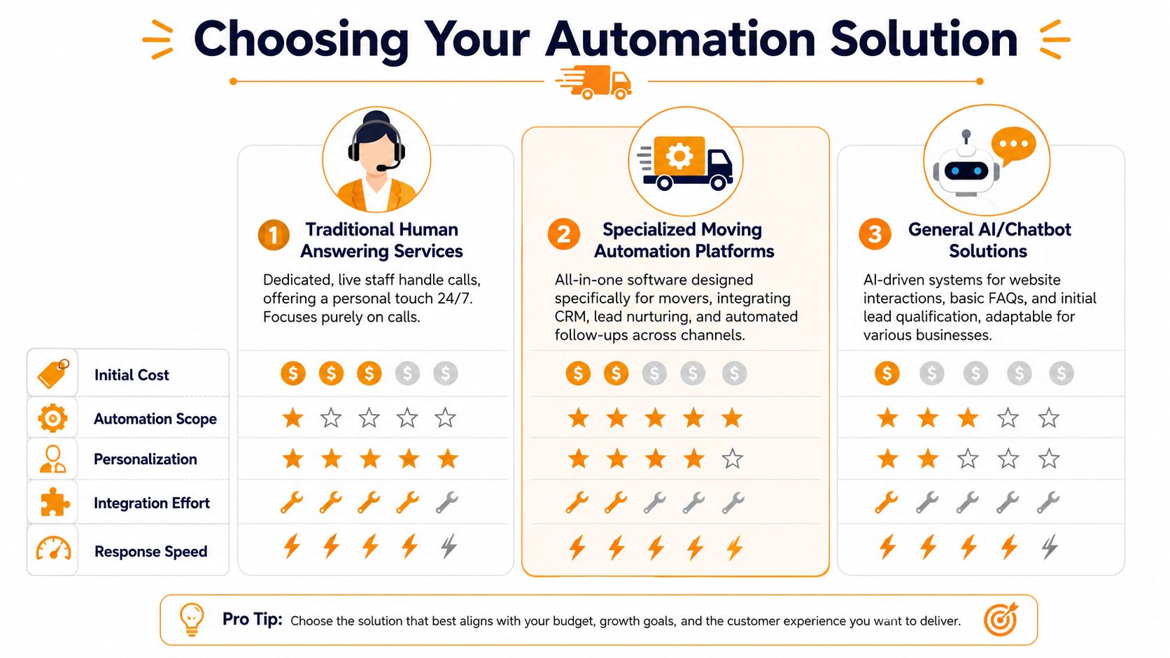 A comparison chart outlining the pros and cons of using human answering services, specialized moving software, and AI chatbots.