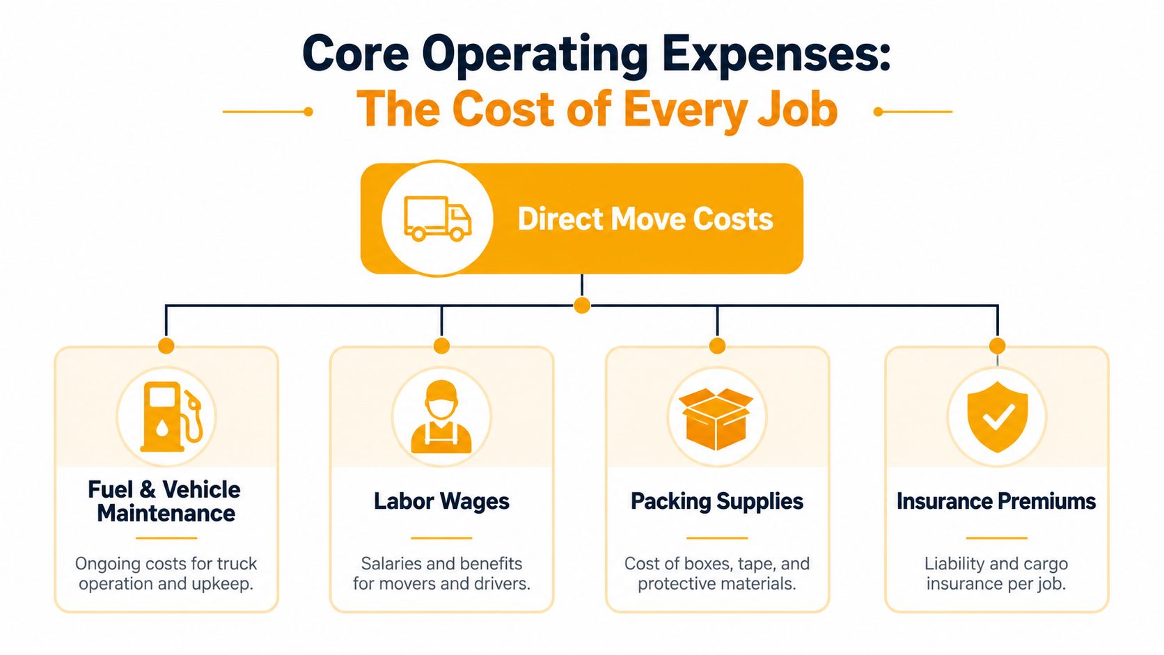 A diagram outlining the core operating expenses for a moving company job, including fuel, labor, supplies, and insurance.