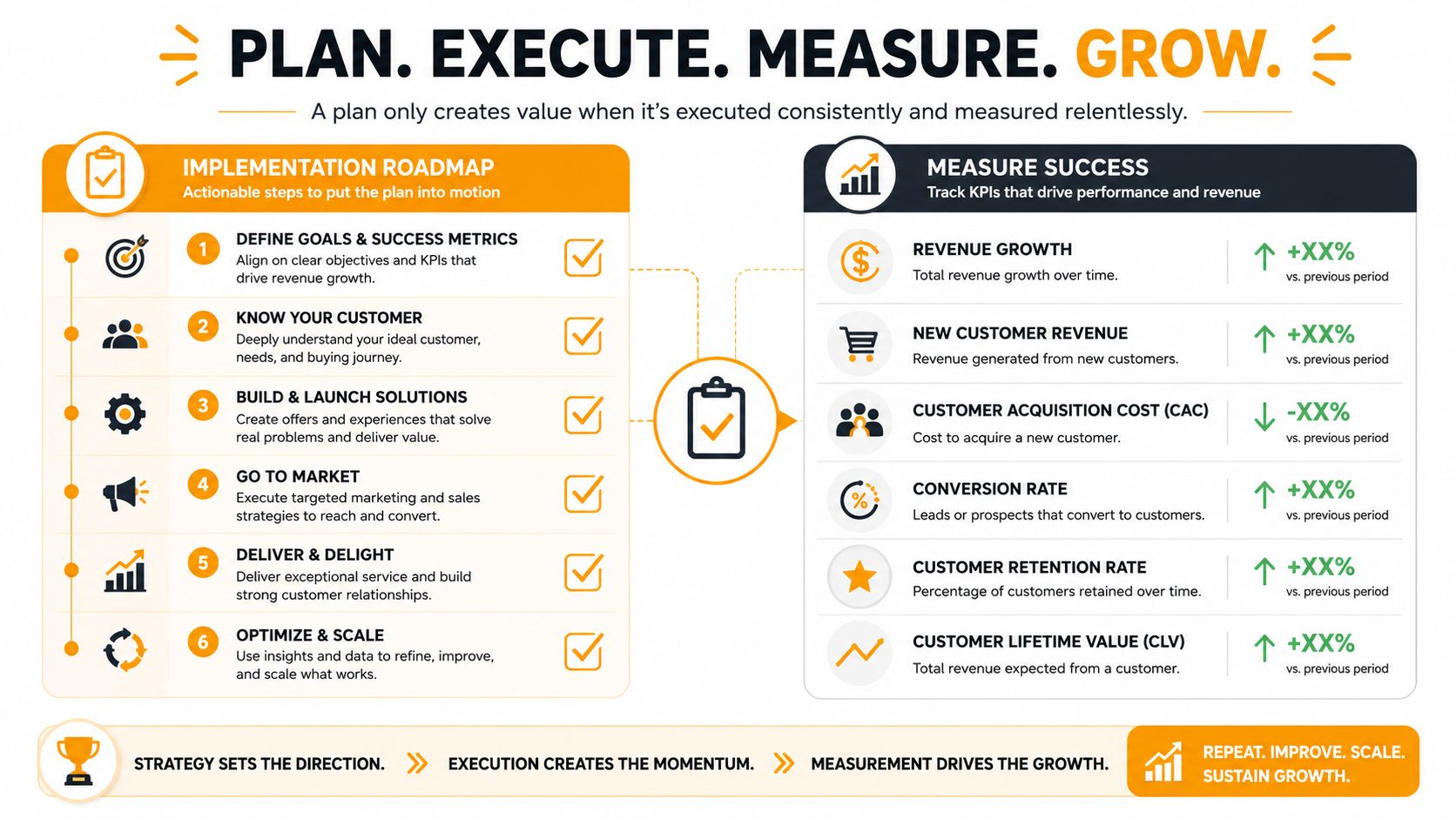 A strategic roadmap infographic titled Plan, Execute, Measure, Grow, outlining steps for business growth and tracking performance.