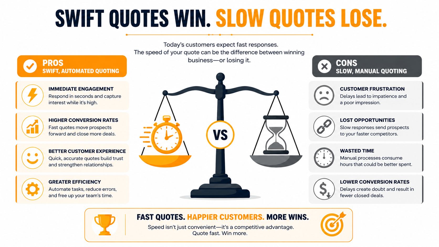 An infographic comparing the benefits of swift, automated quoting versus the negative impacts of slow, manual quoting.